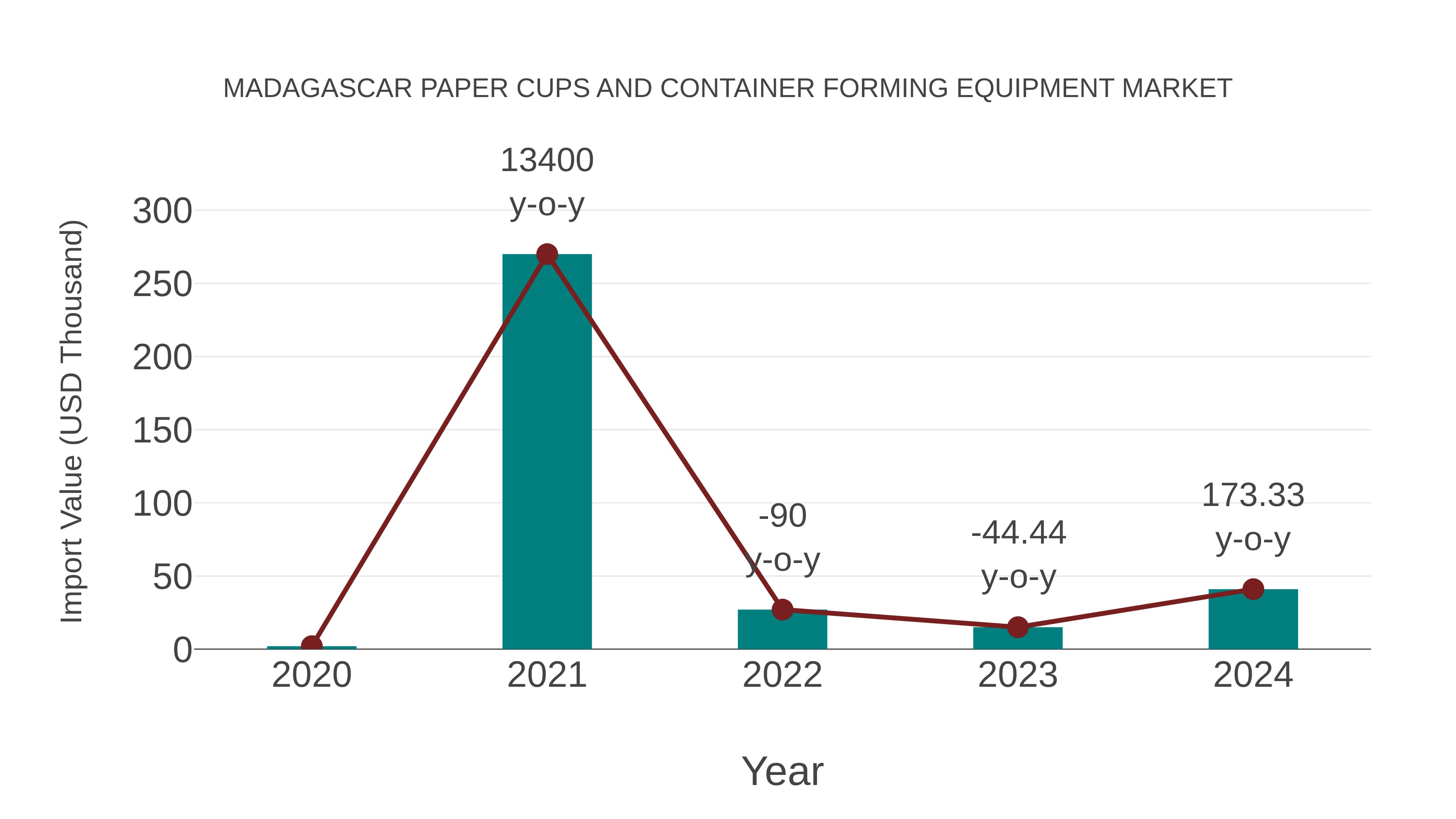  Madagascar Paper Cups and Container Forming Equipment Market: Import Trend Analysis