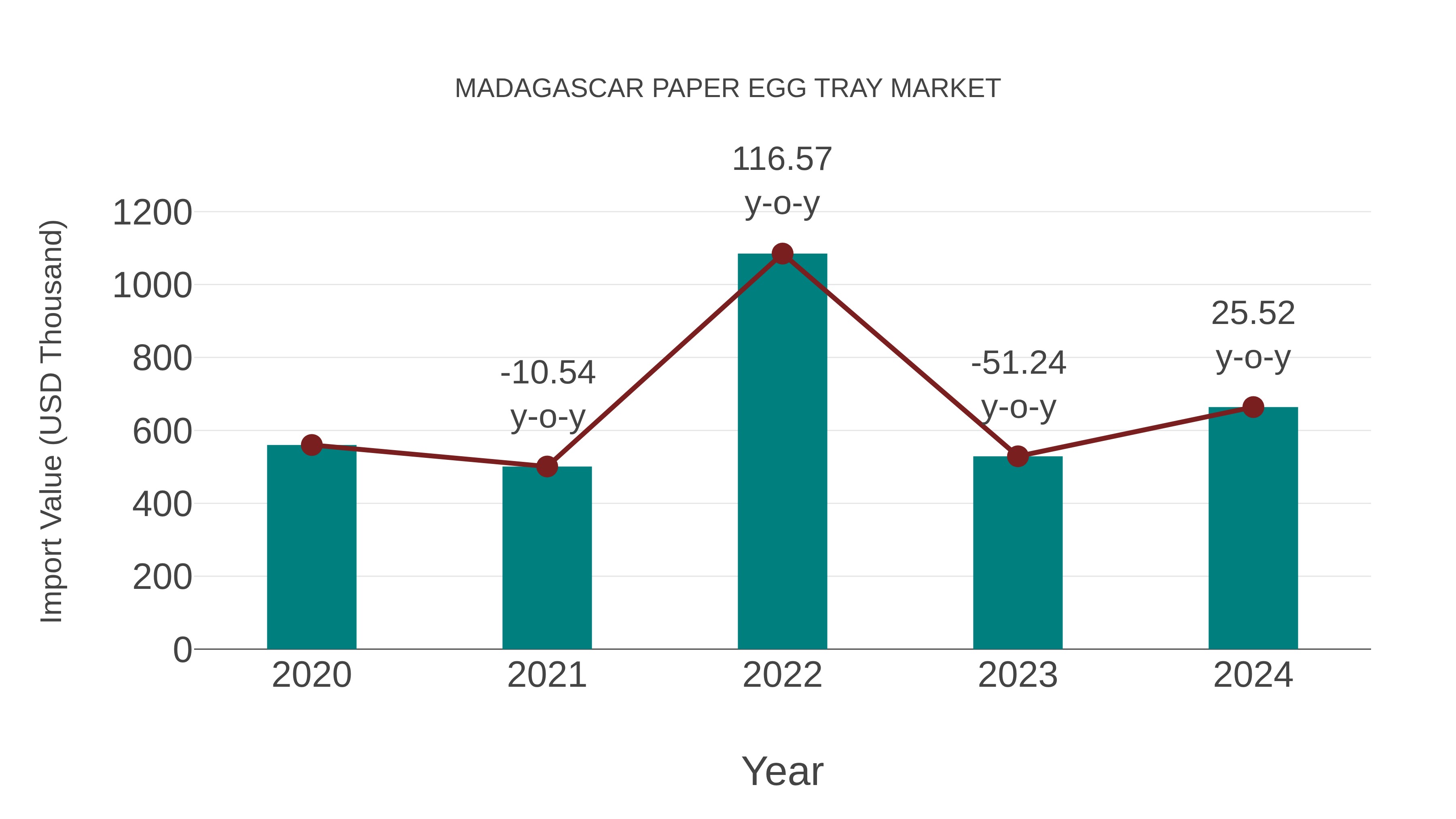  Madagascar Paper Egg Tray Market: Import Trend Analysis