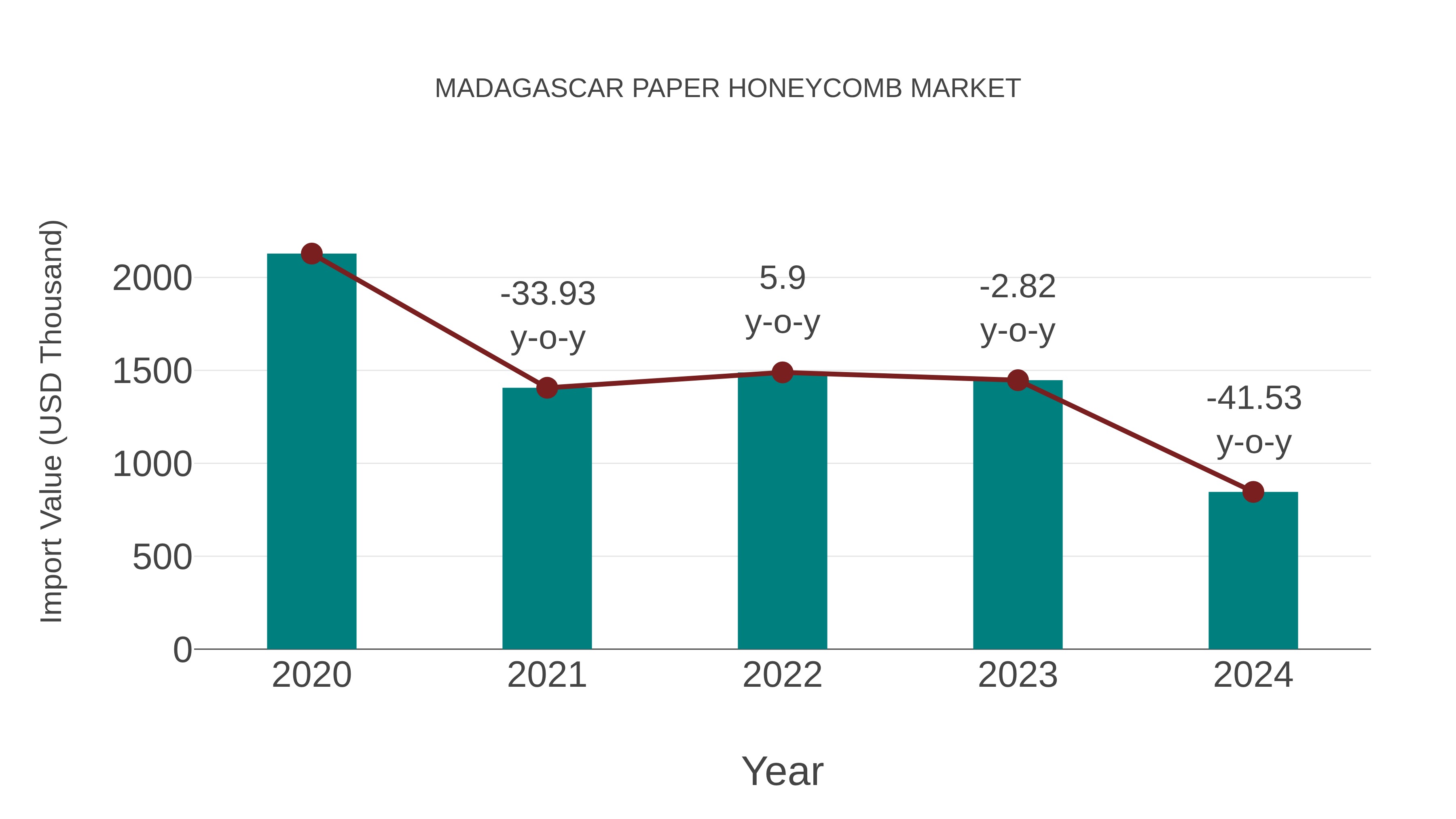 Madagascar Paper Honeycomb Market: Import Trend Analysis