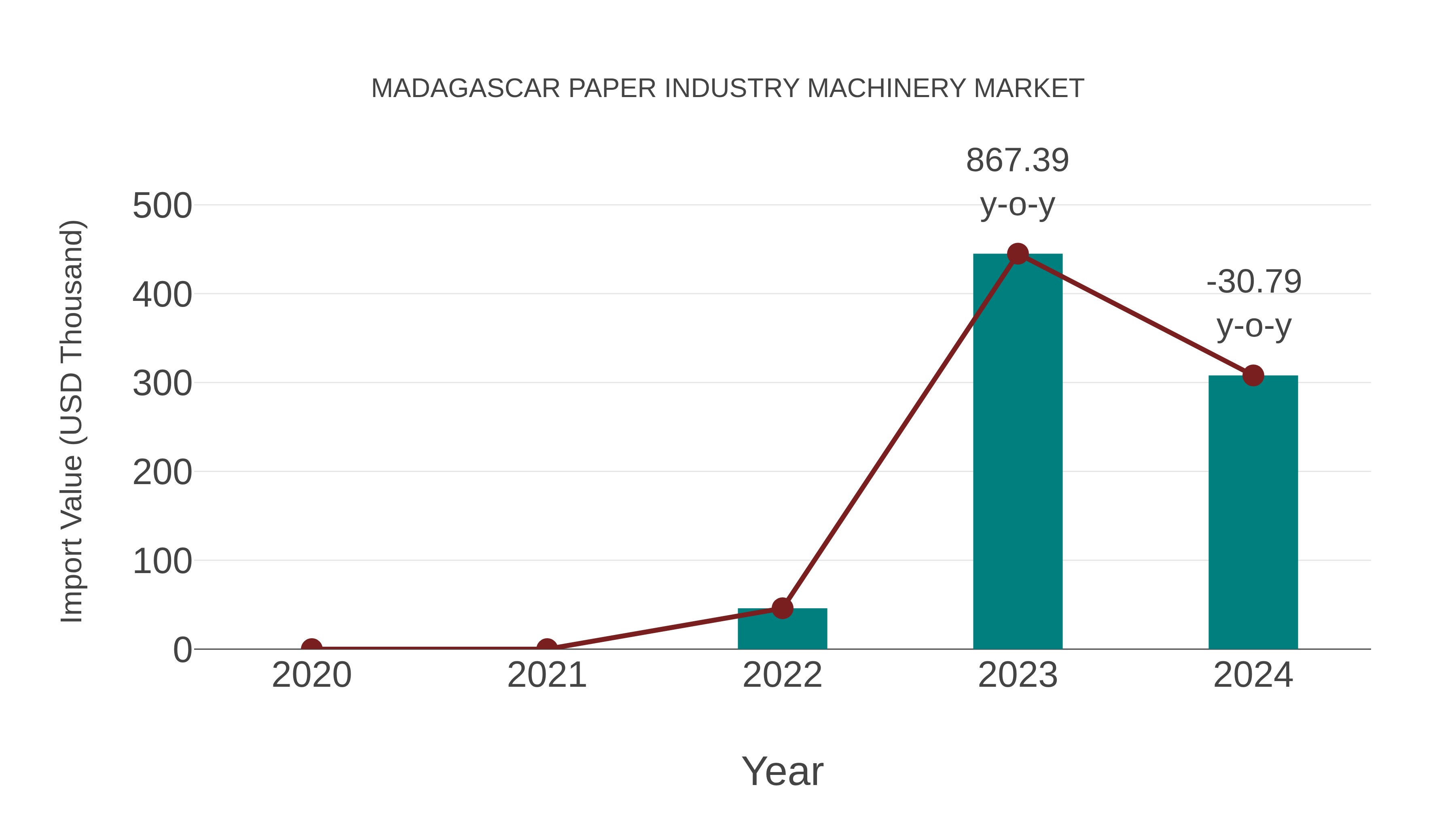  Madagascar Paper Industry Machinery Market: Import Trend Analysis