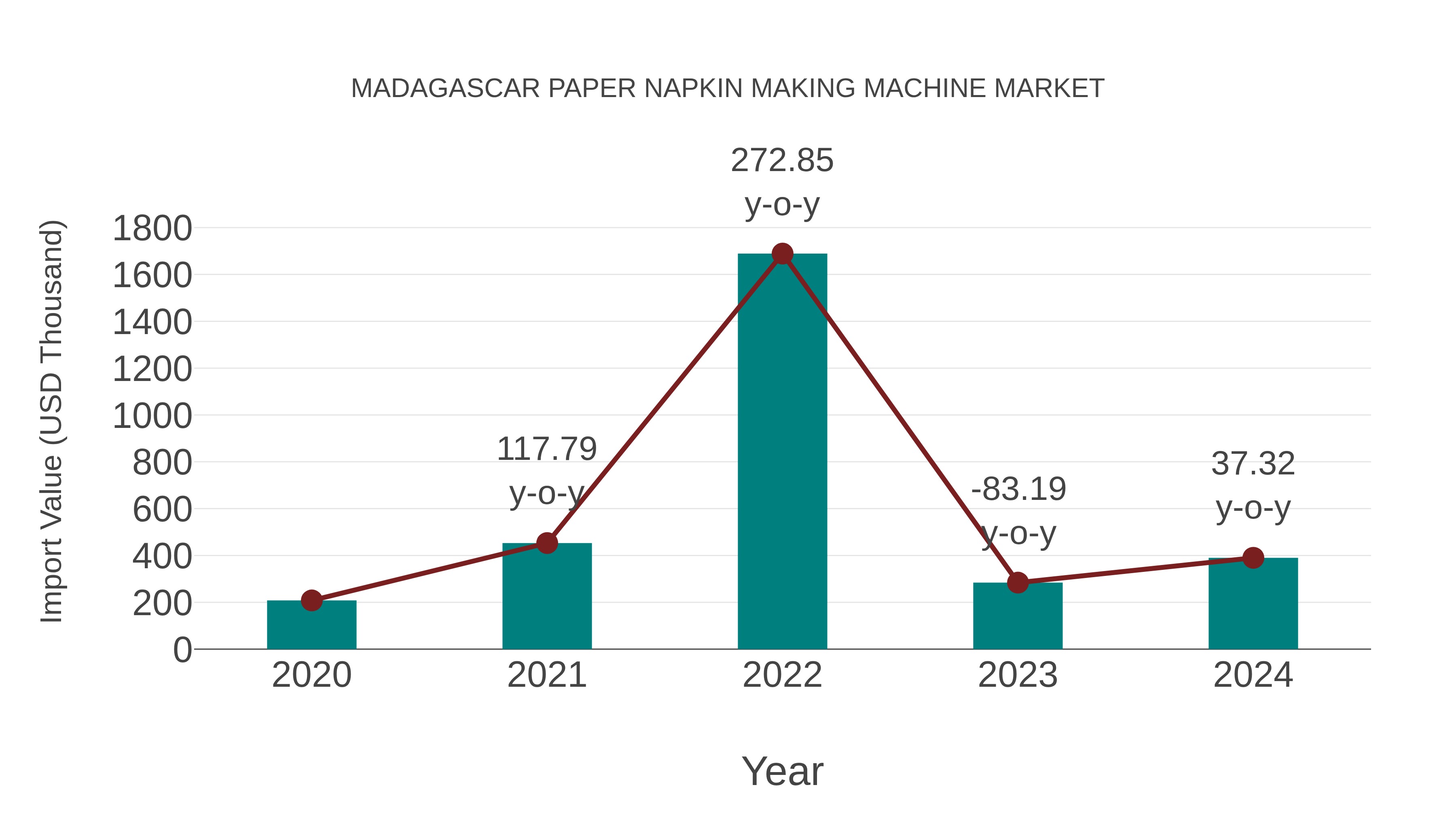 Madagascar Paper Napkin Making Machine Market: Import Trend Analysis