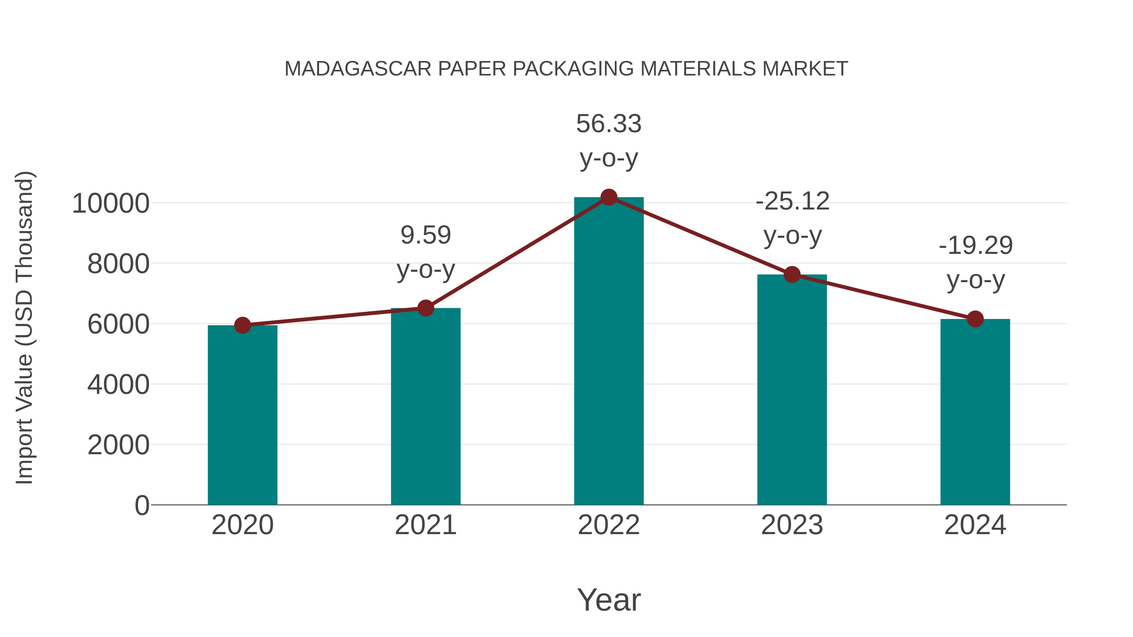  Madagascar Paper Packaging Materials Market: Import Trend Analysis