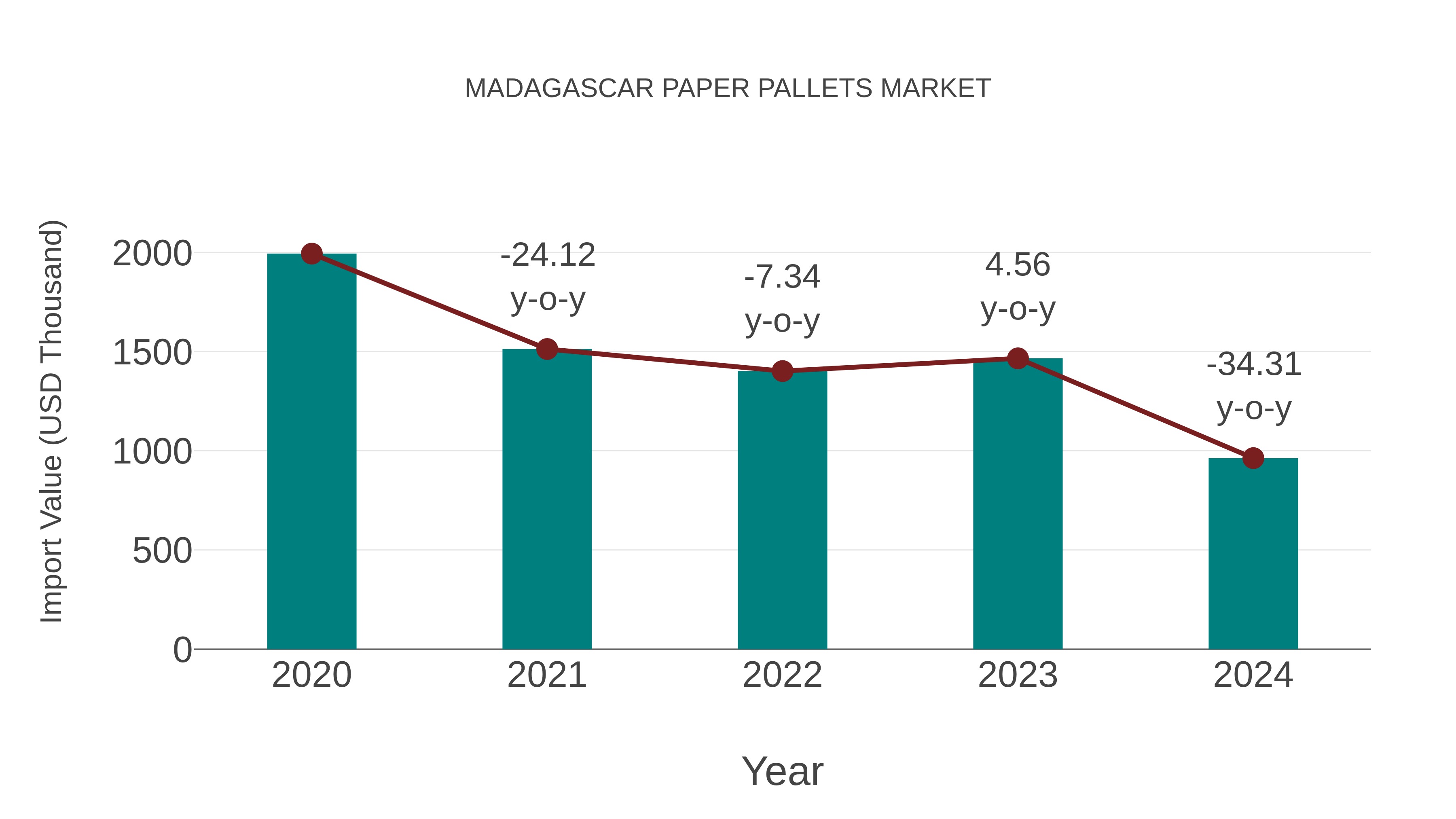  Madagascar Paper Pallets Market: Import Trend Analysis