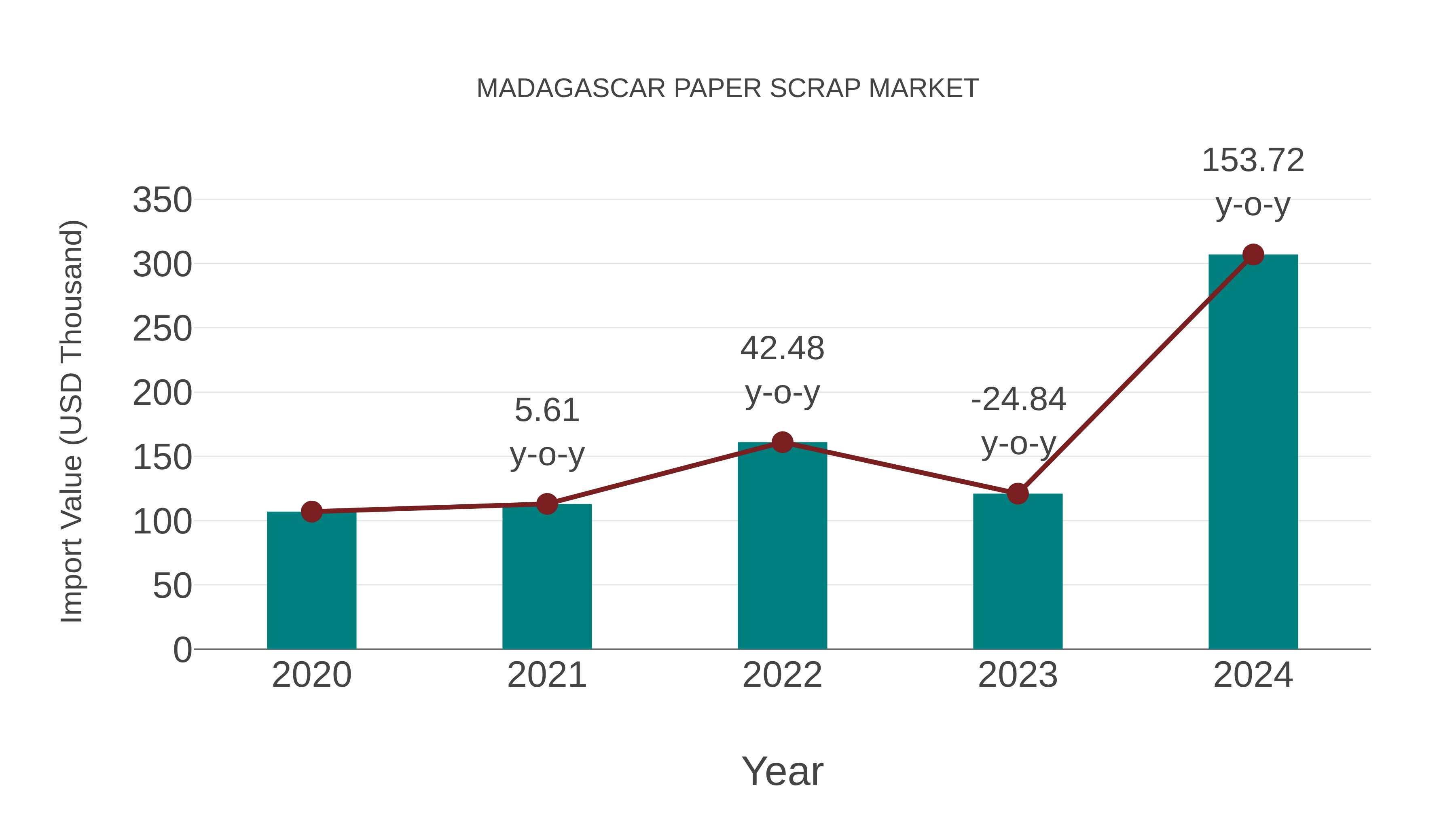  Madagascar Paper Scrap Market: Import Trend Analysis