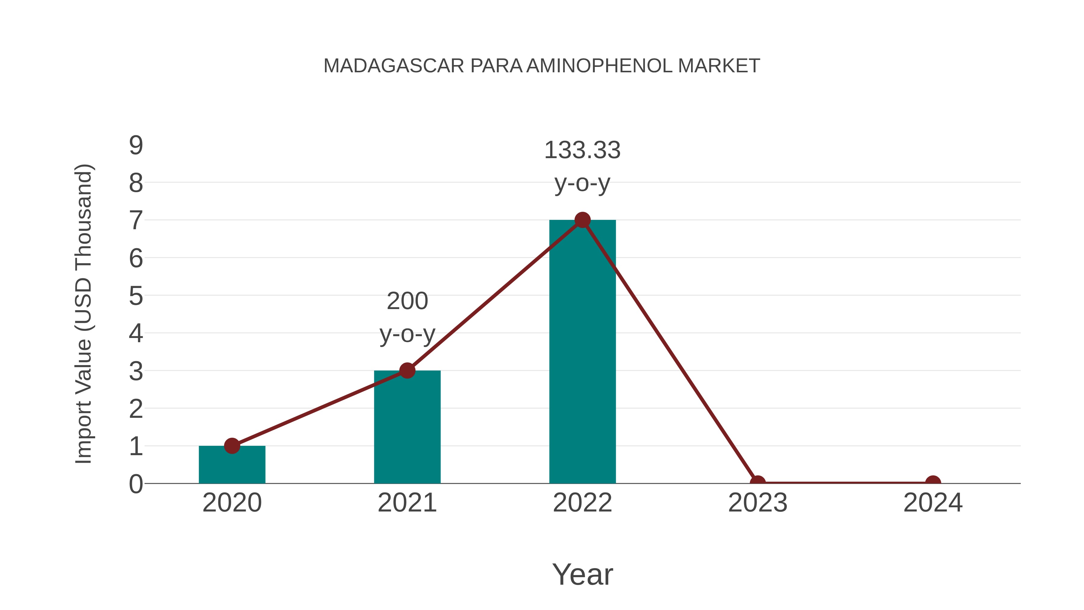  Madagascar Para Aminophenol Market: Import Trend Analysis