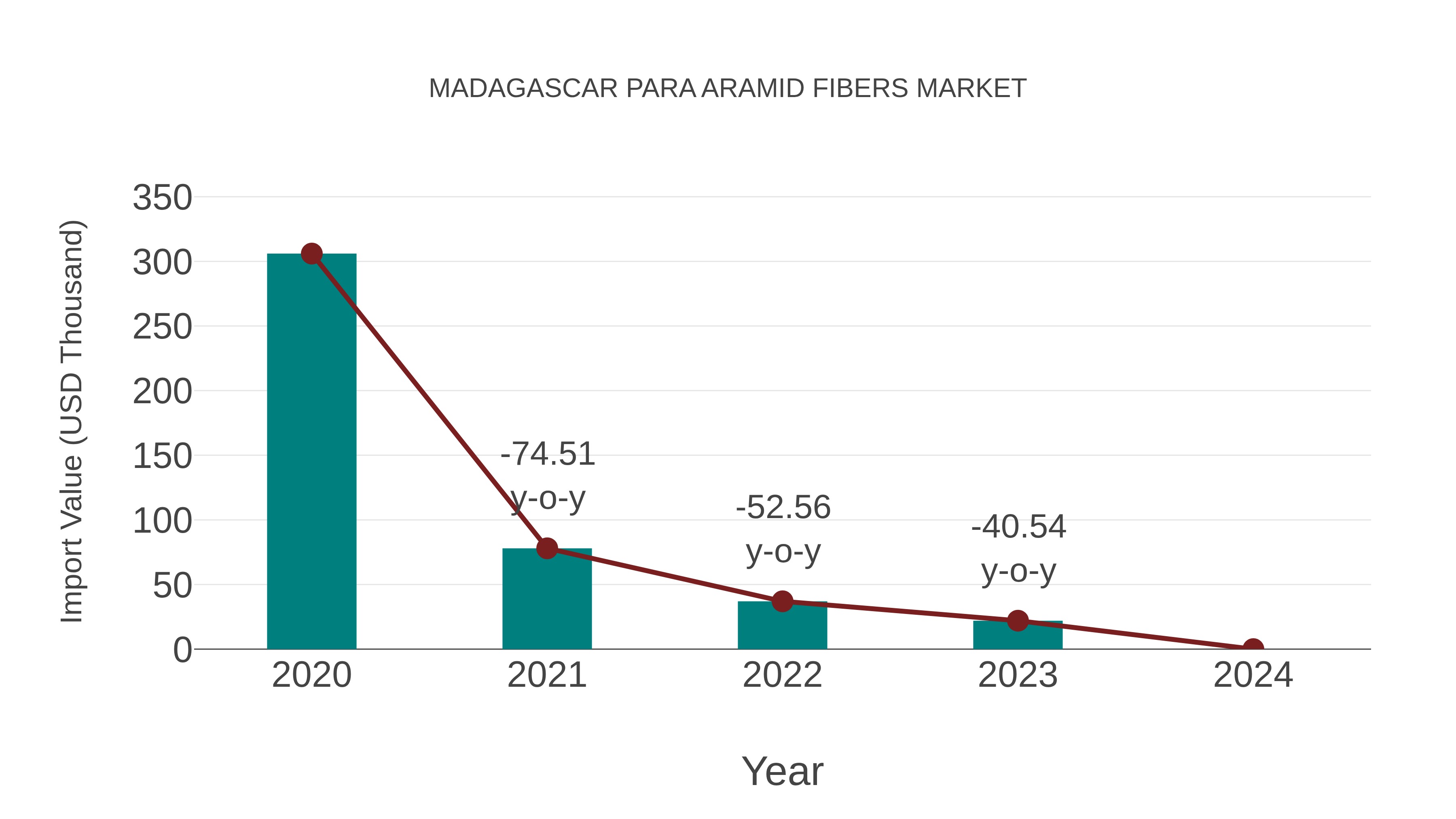  Madagascar Para Aramid Fibers Market: Import Trend Analysis