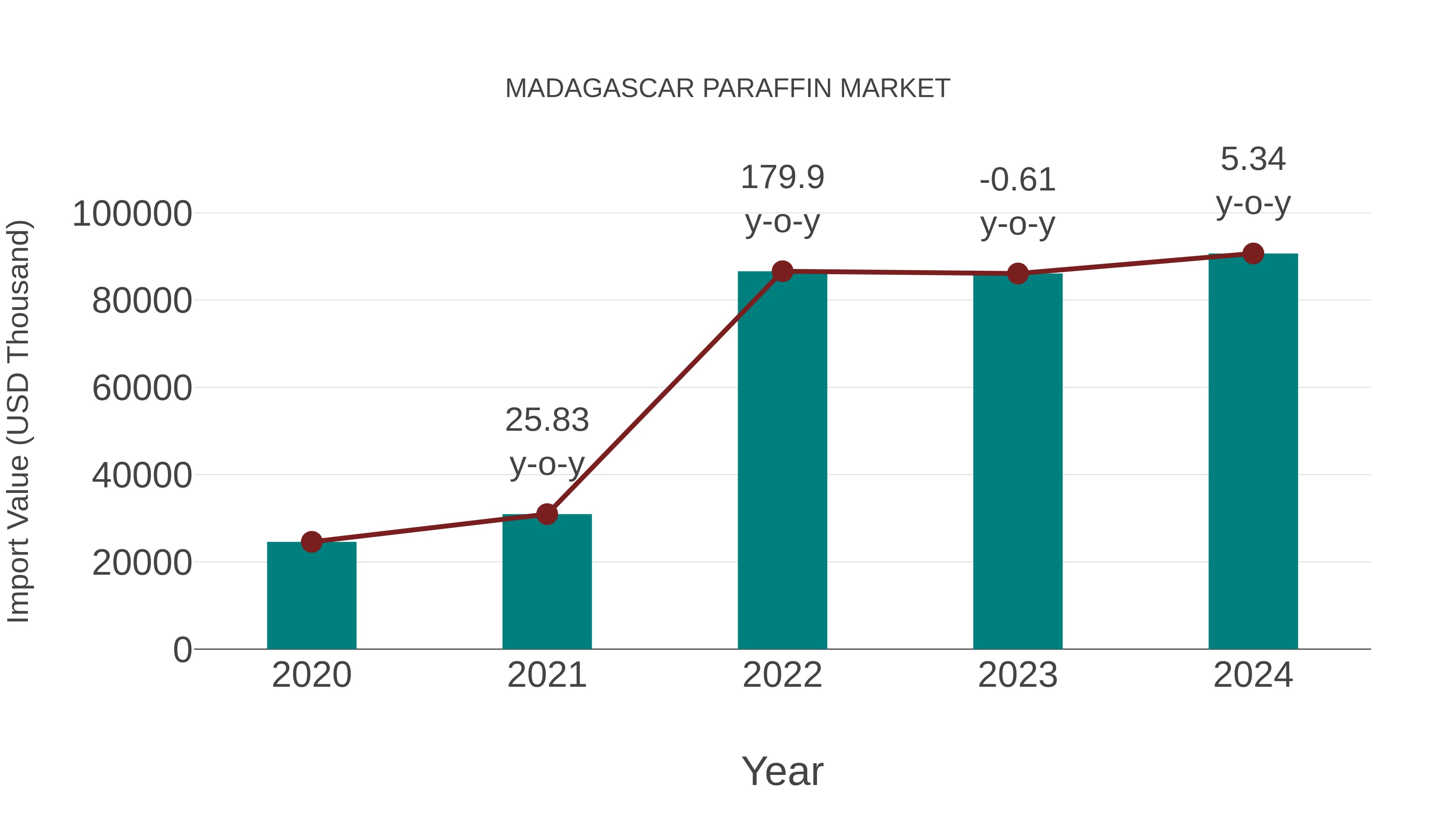  Madagascar Paraffin Market: Import Trend Analysis