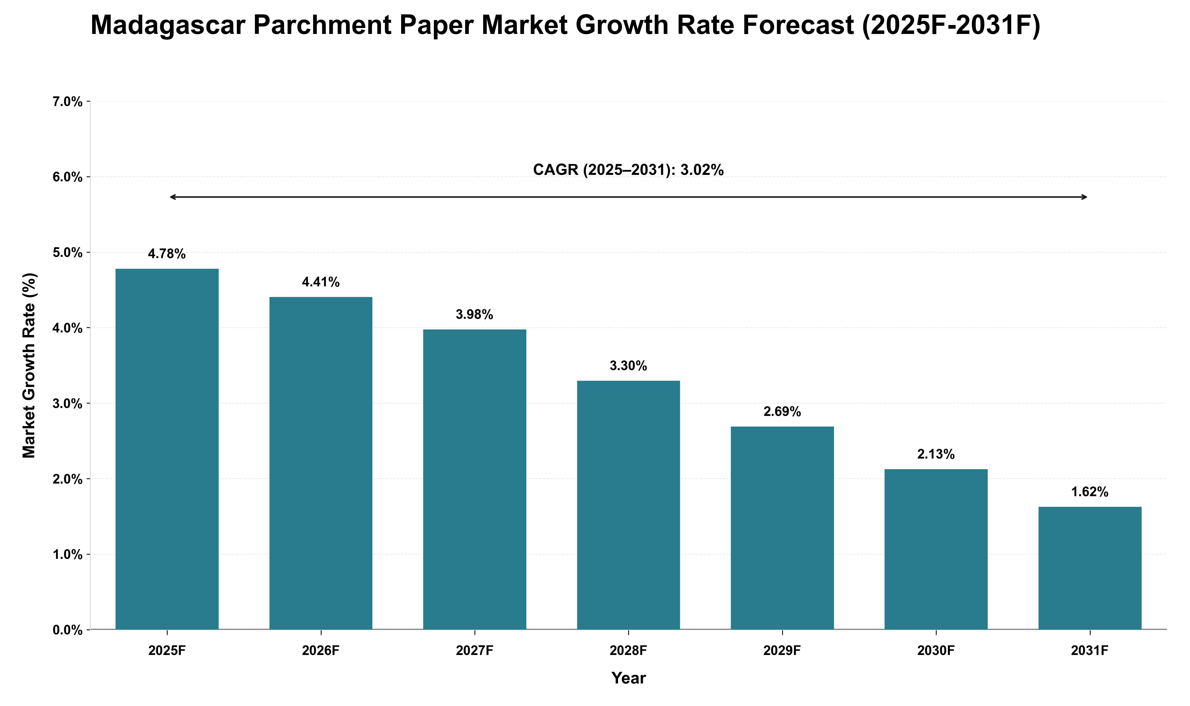 Madagascar Parchment Paper Market Growth Rate Analysis (2025 - 2031)