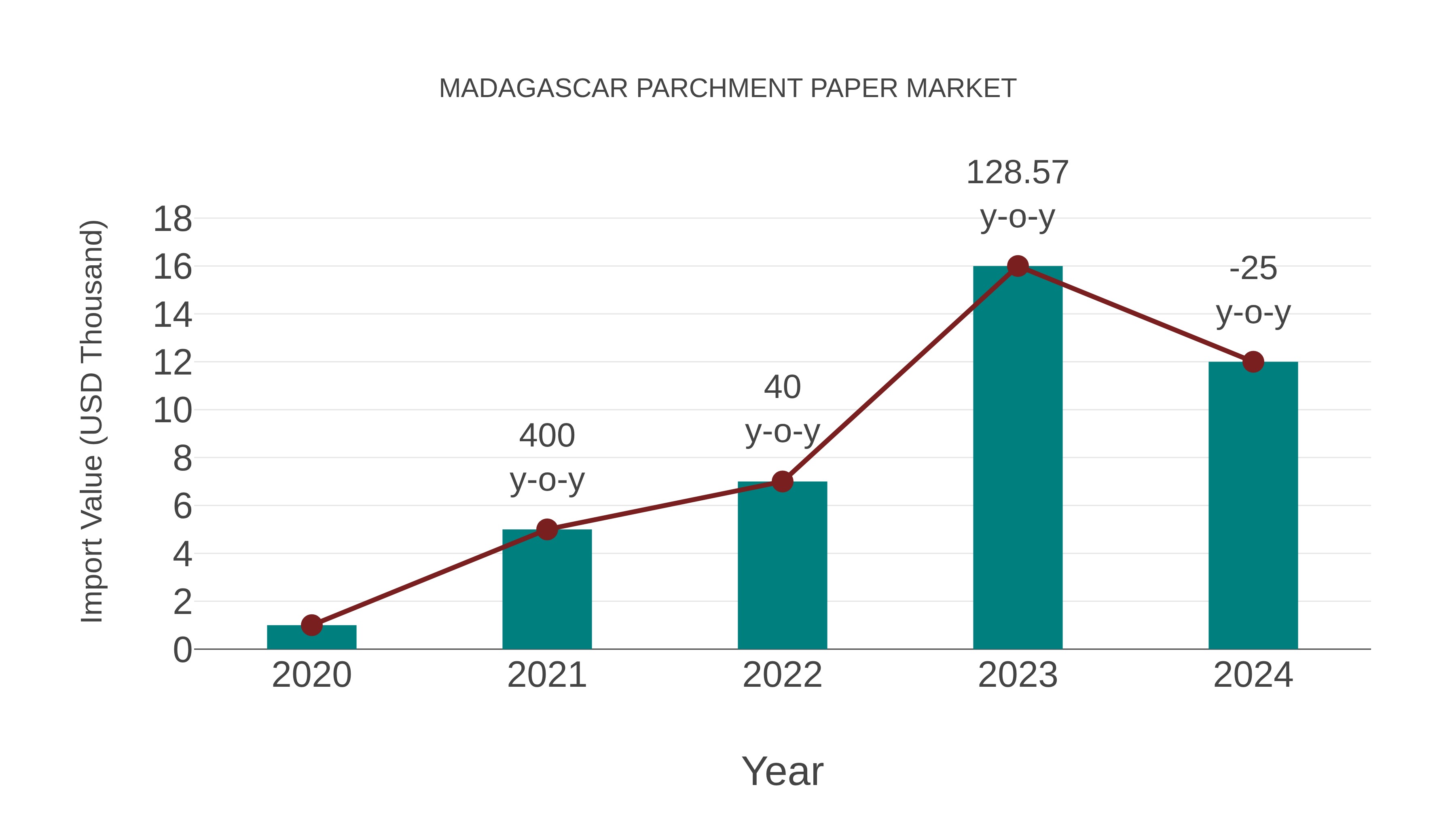  Madagascar Parchment Paper Market: Import Trend Analysis