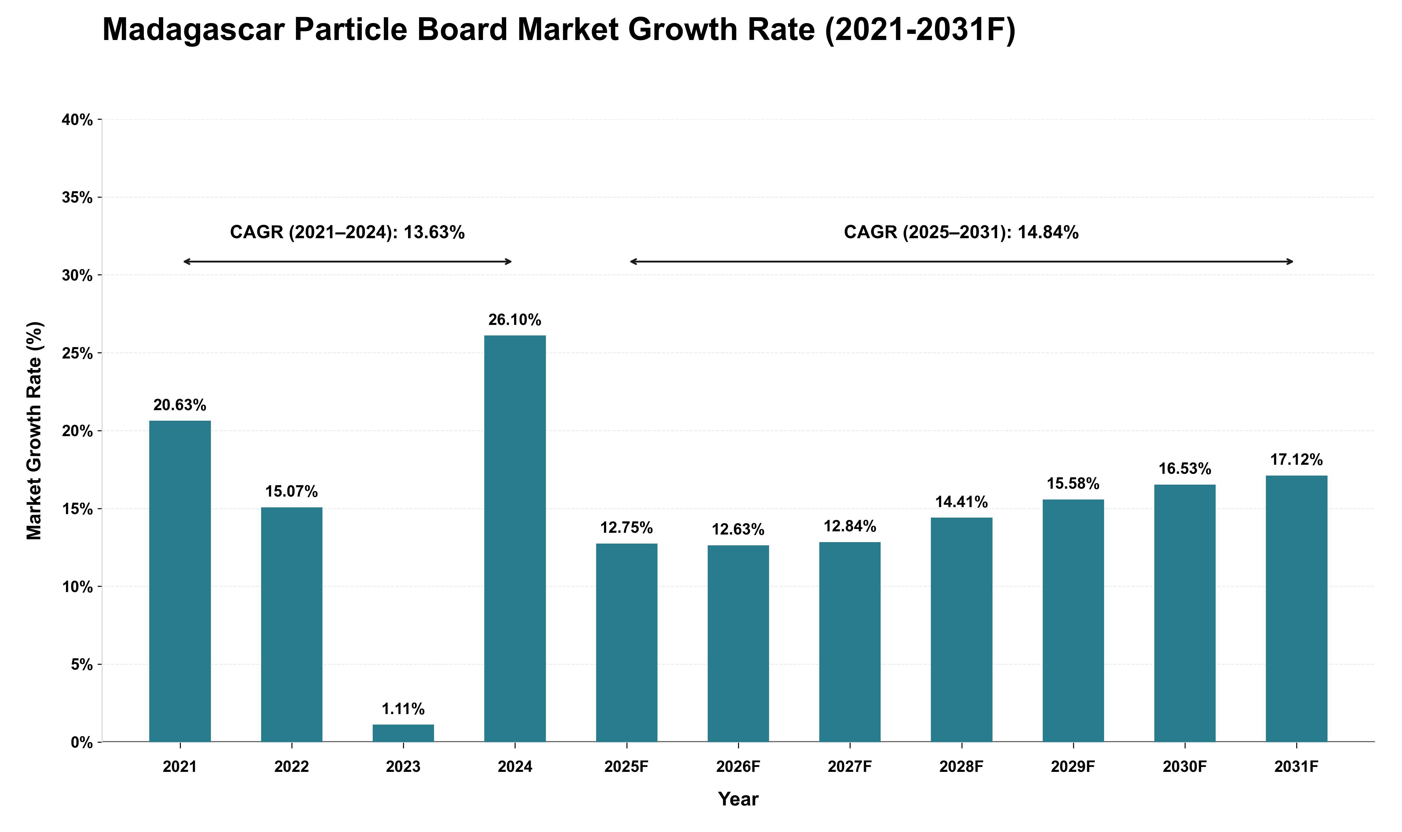 Madagascar Particle Board Market Growth Rate Analysis (2021 - 2031)
