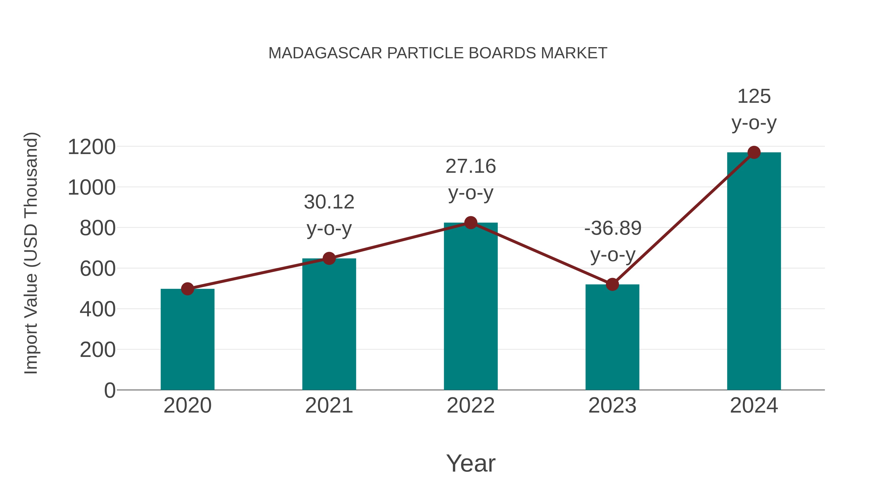  Madagascar Particle Boards Market: Import Trend Analysis