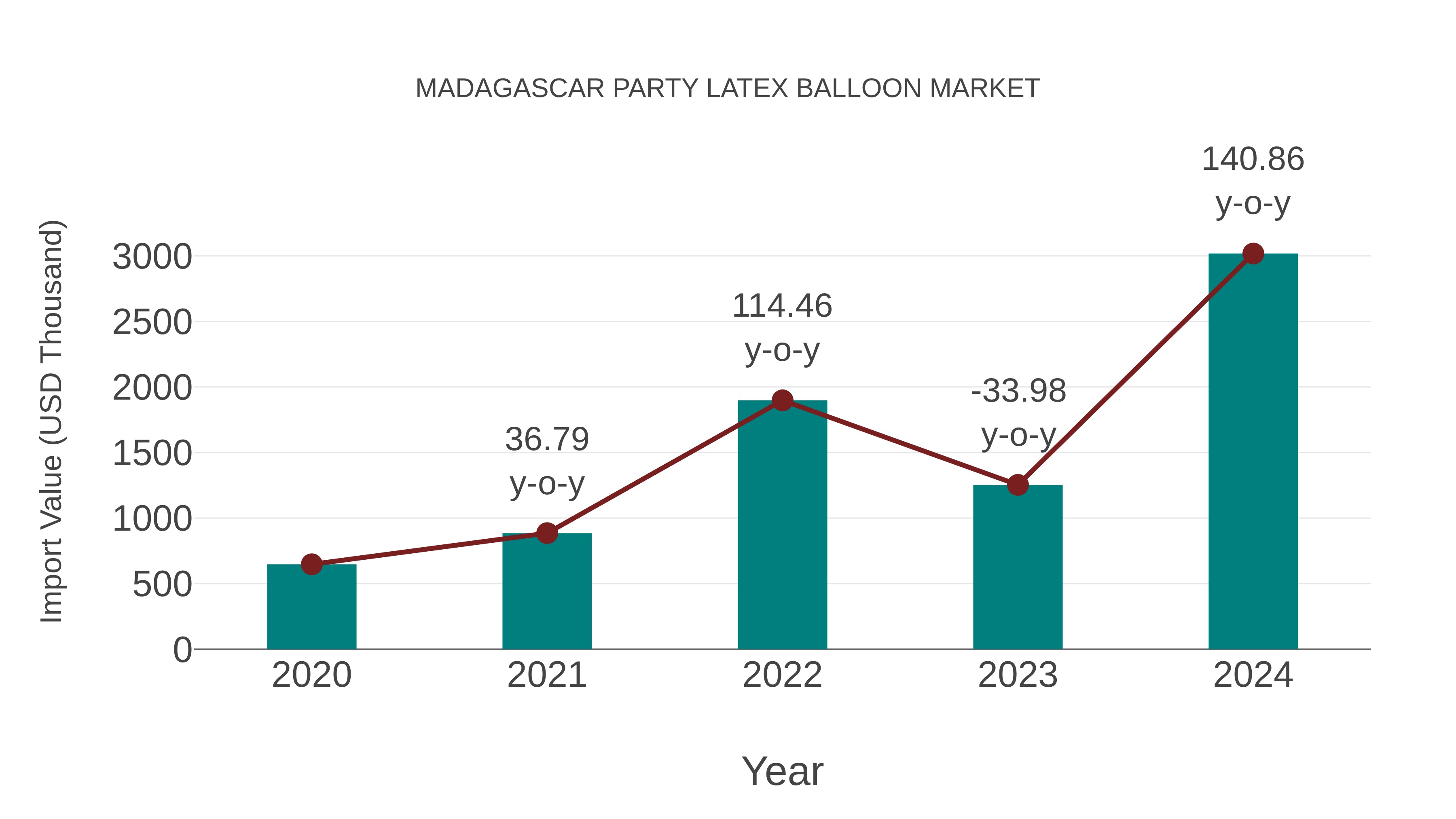  Madagascar Party Latex Balloon Market: Import Trend Analysis