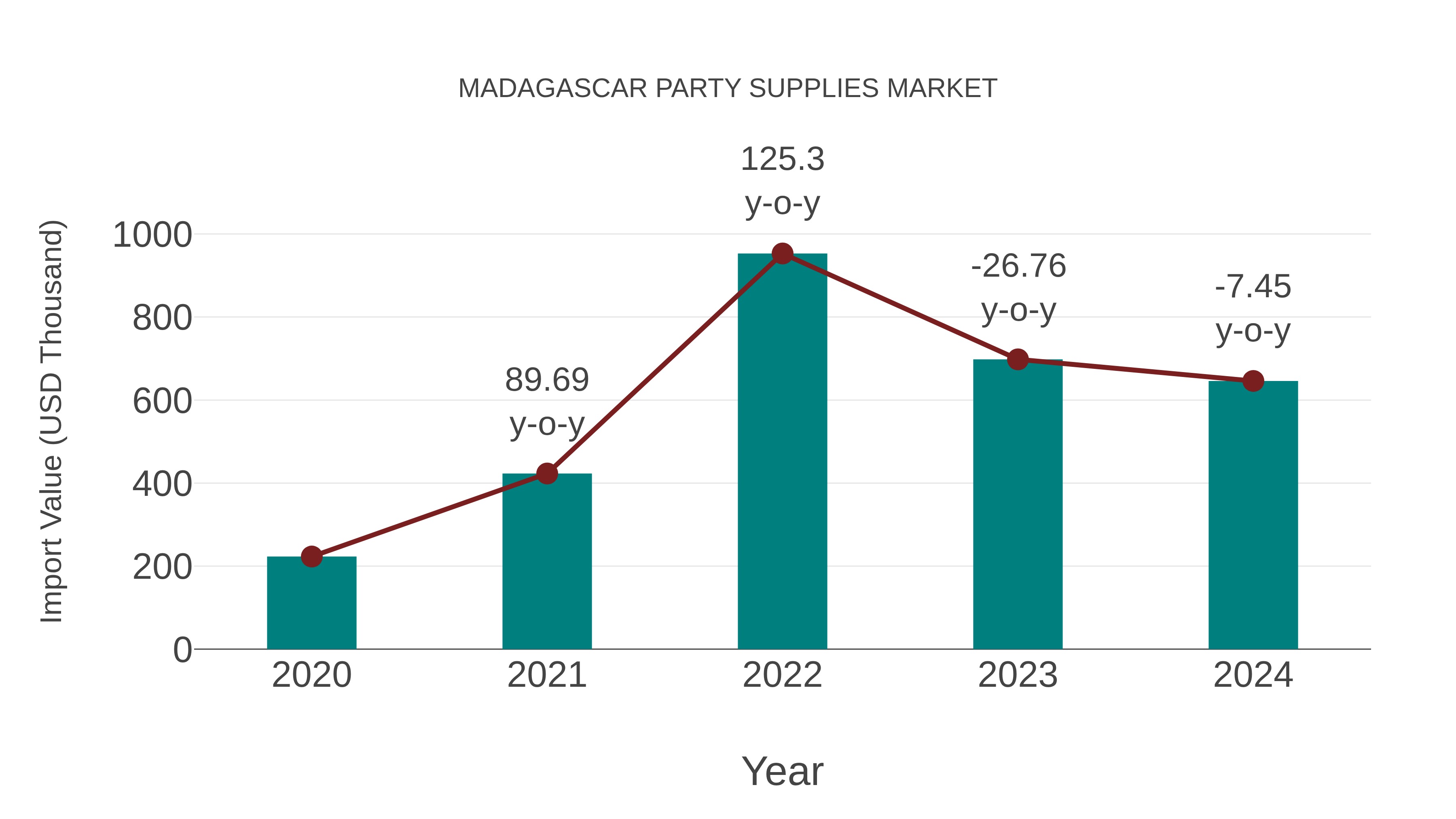  Madagascar Party Supplies Market: Import Trend Analysis