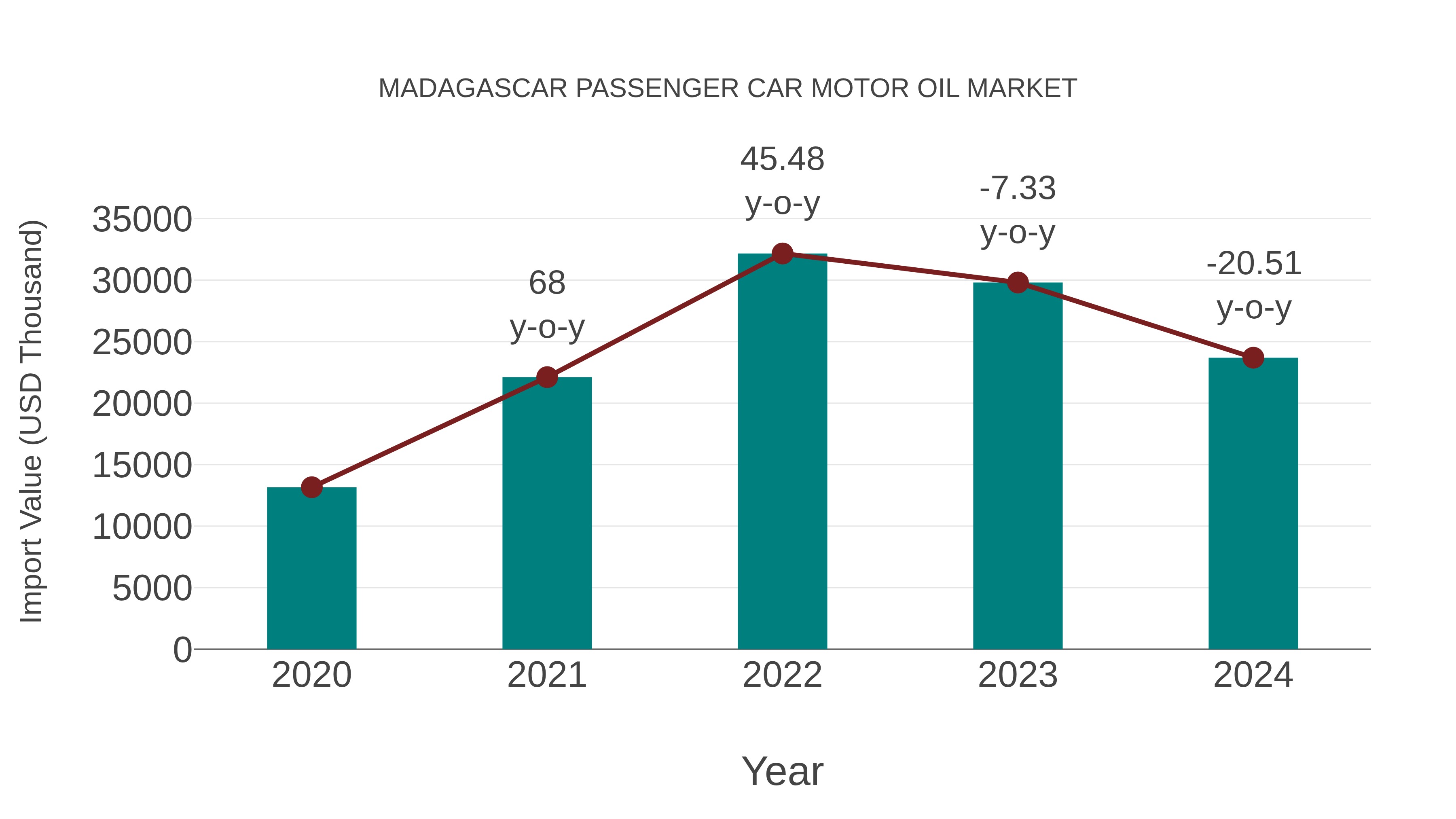  Madagascar Passenger Car Motor Oil Market: Import Trend Analysis