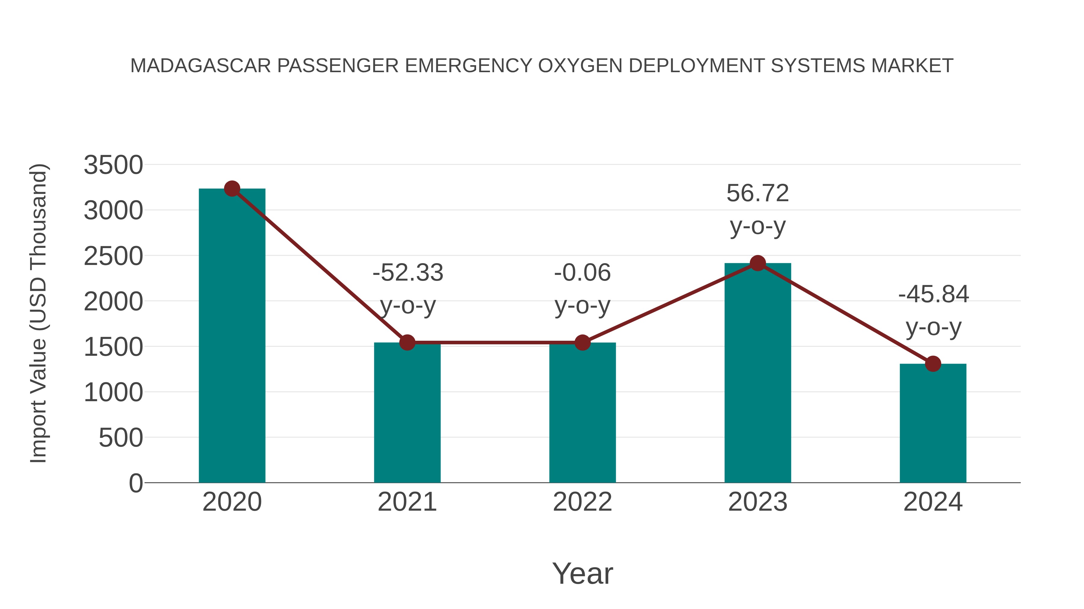  Madagascar Passenger Emergency Oxygen Deployment Systems Market: Import Trend Analysis