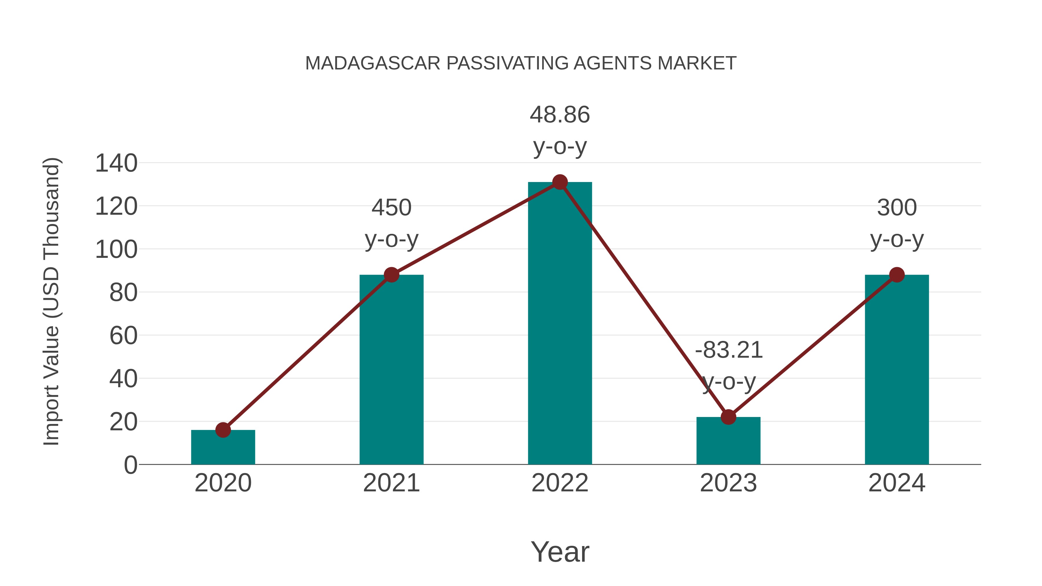  Madagascar Passivating Agents Market: Import Trend Analysis