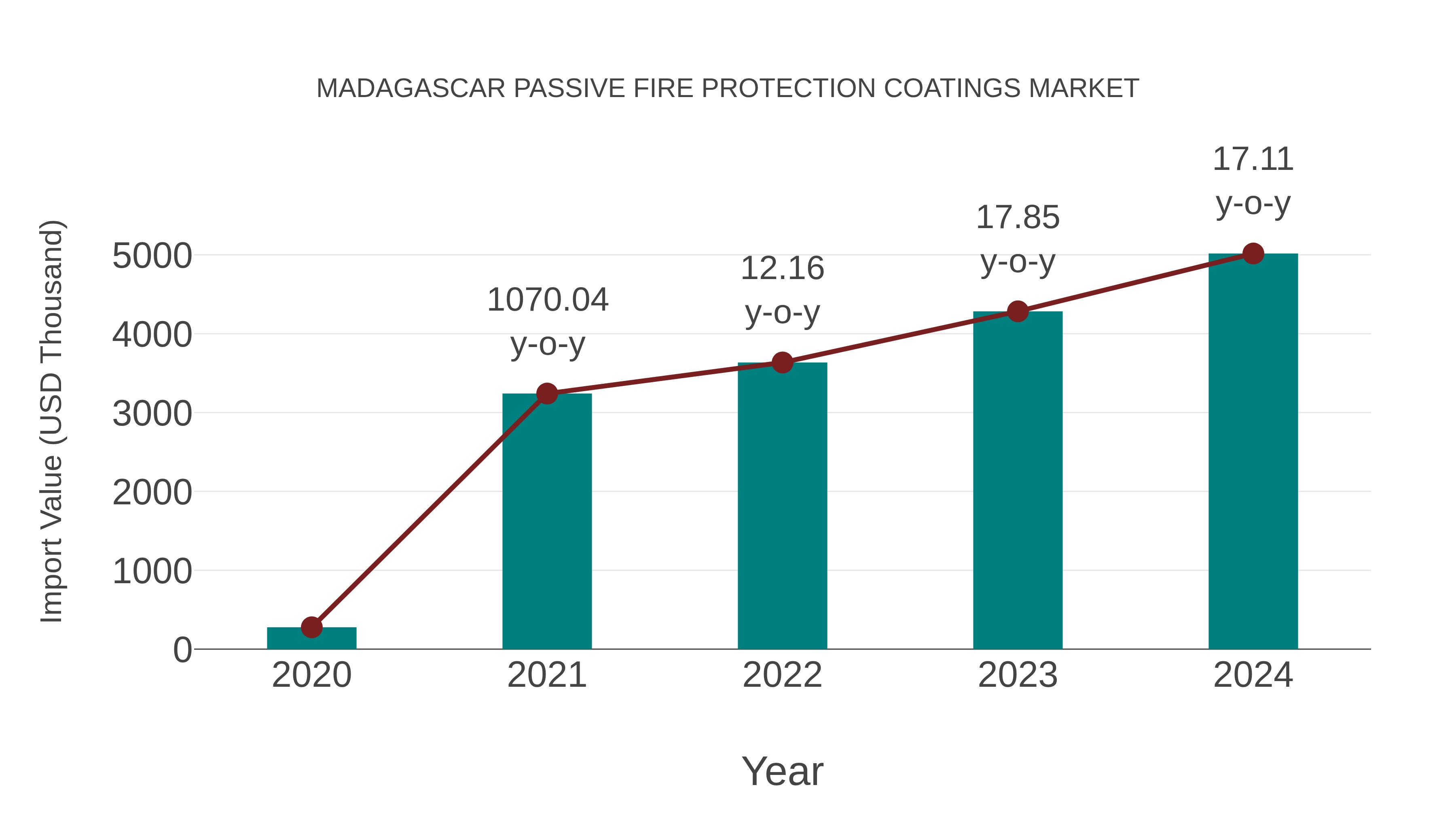 Madagascar Passive Fire Protection Coatings Market: Import Trend Analysis