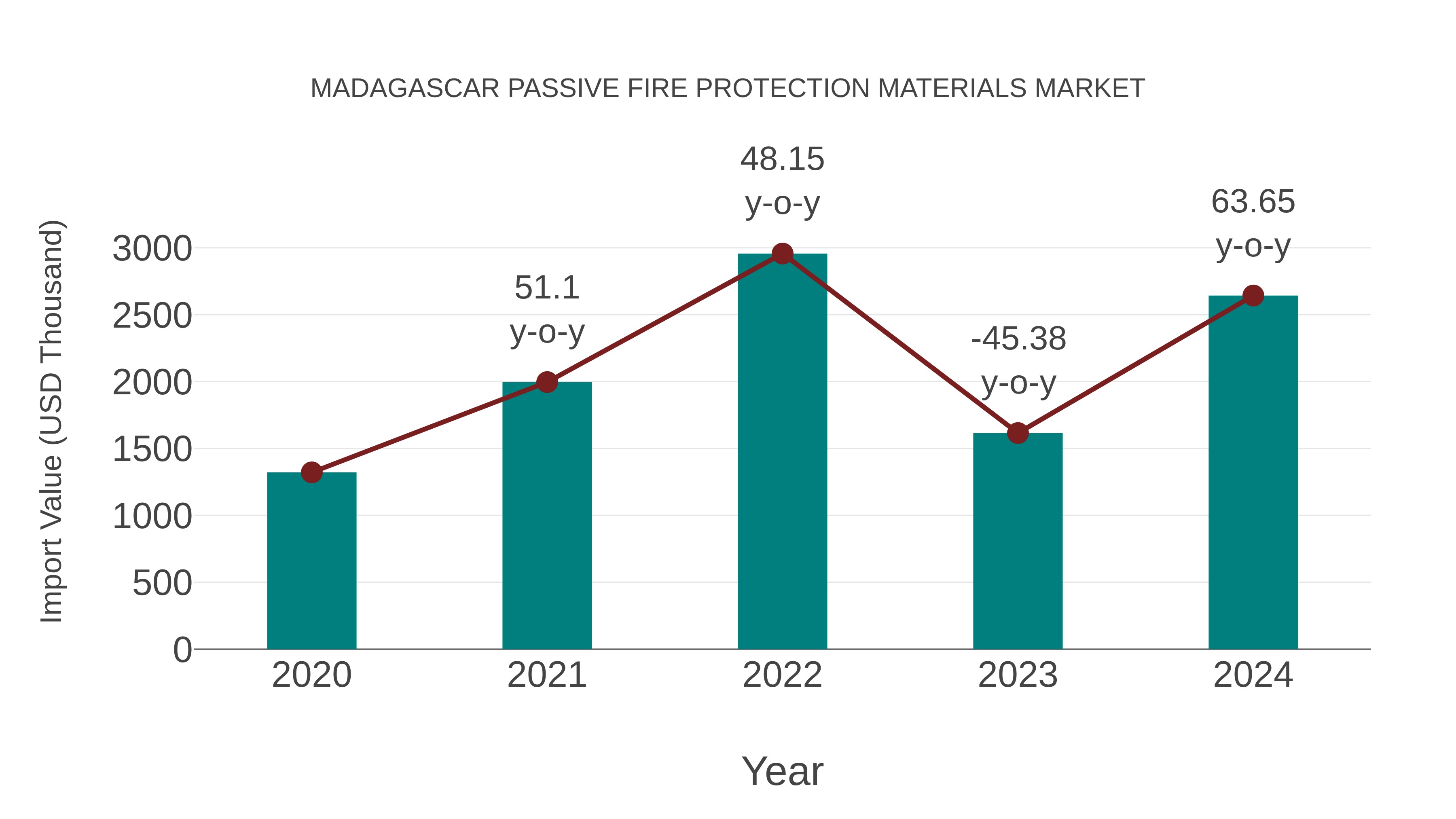  Madagascar Passive Fire Protection Materials Market: Import Trend Analysis