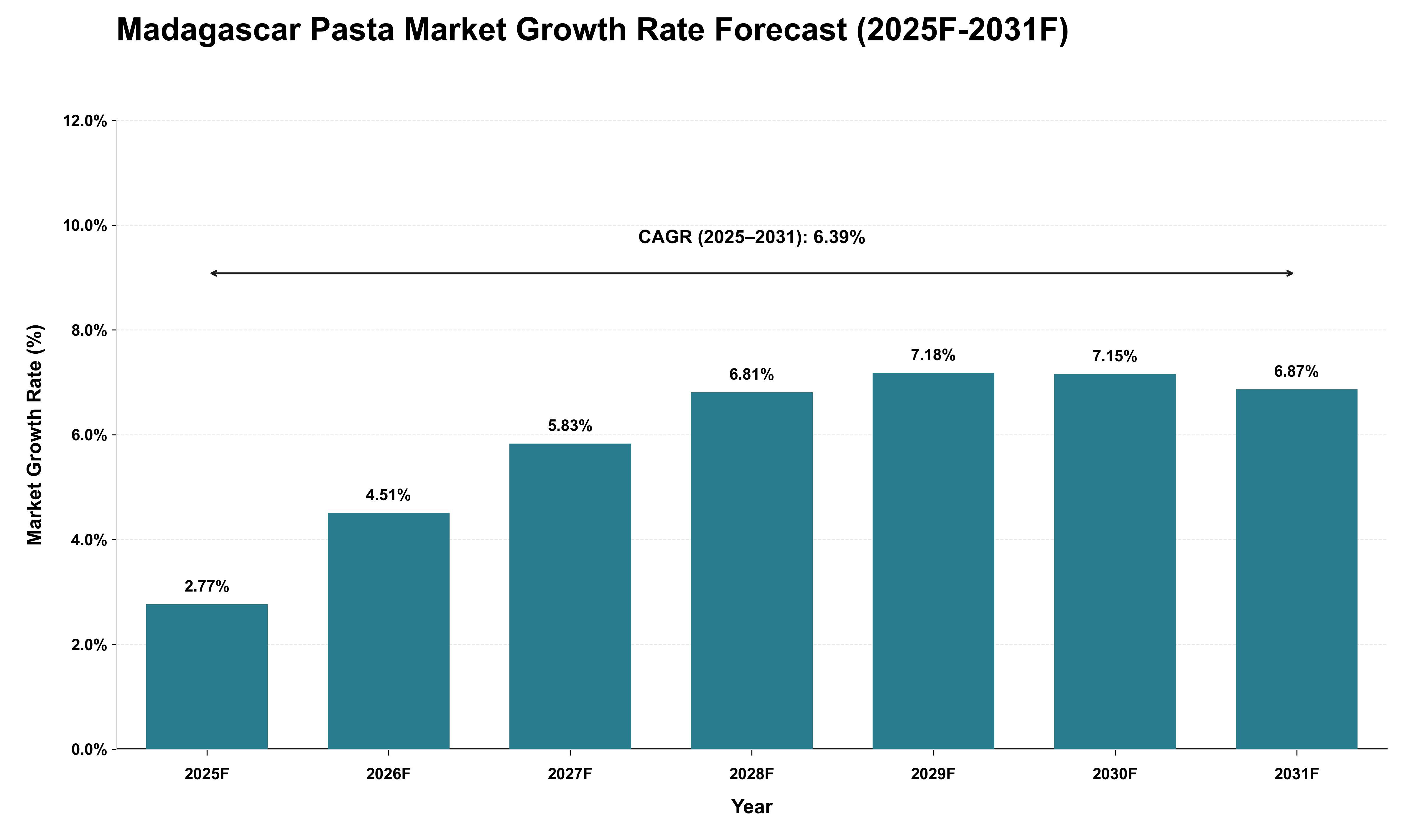 Madagascar Pasta Market Growth Rate Analysis (2025 - 2031)