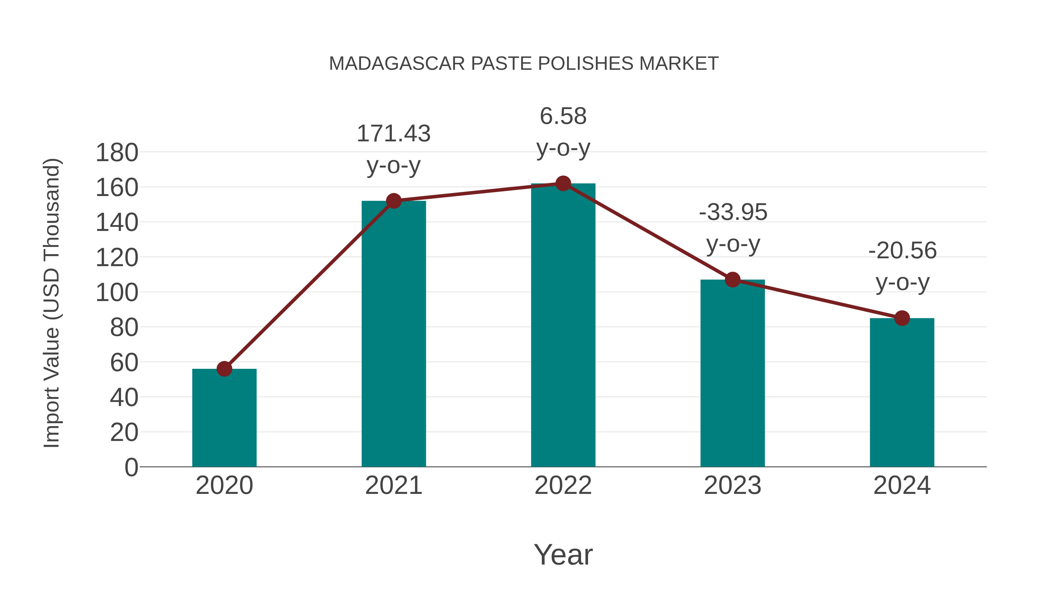 Madagascar Paste Polishes Market: Import Trend Analysis