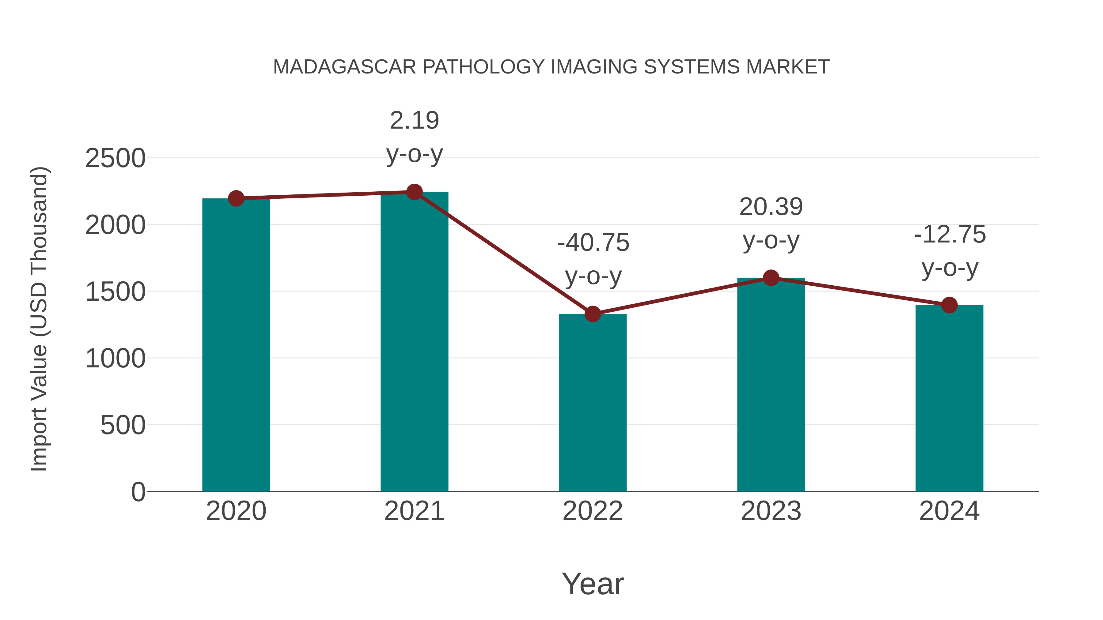  Madagascar Pathology Imaging Systems Market: Import Trend Analysis