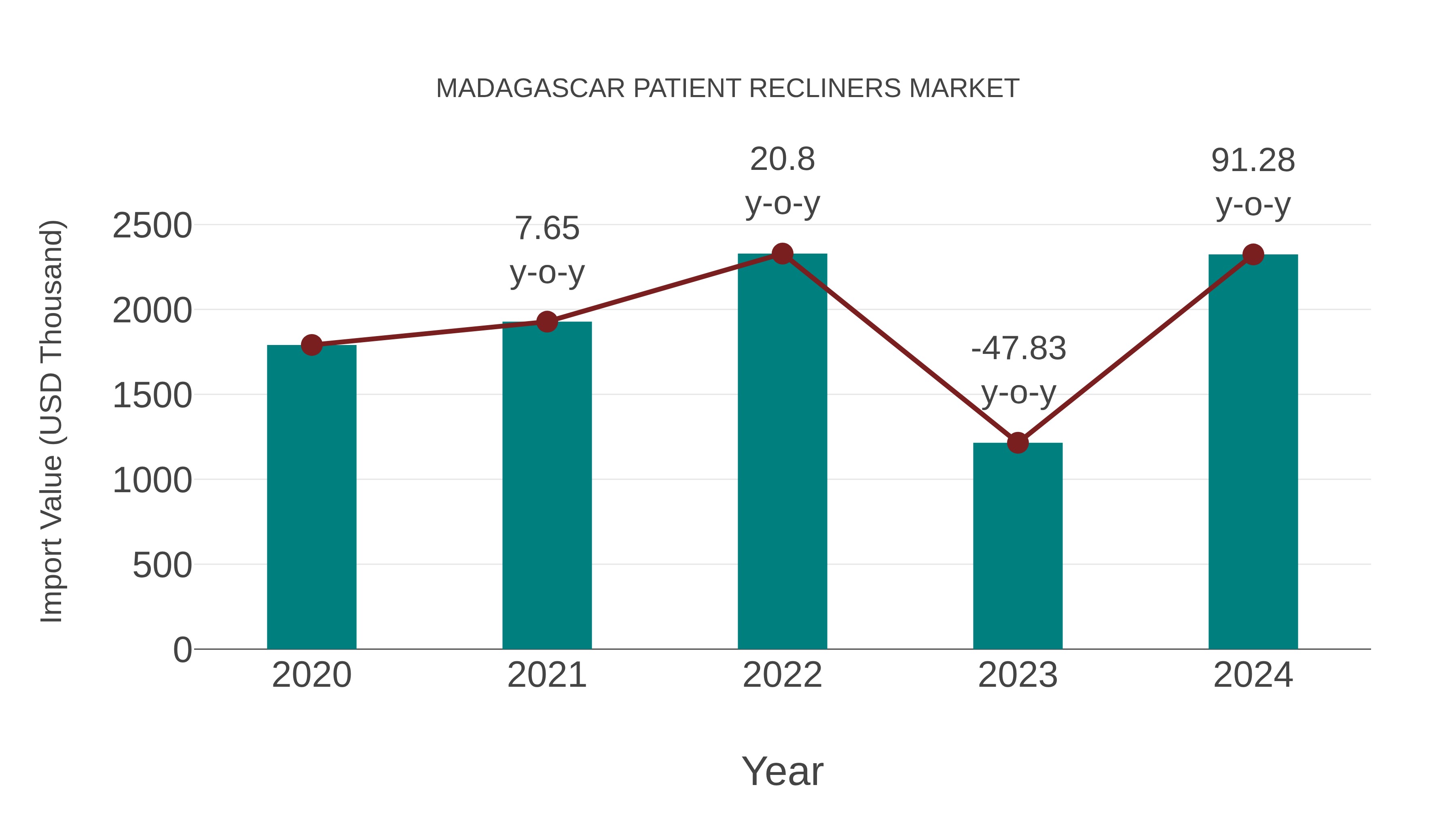  Madagascar Patient Recliners Market: Import Trend Analysis