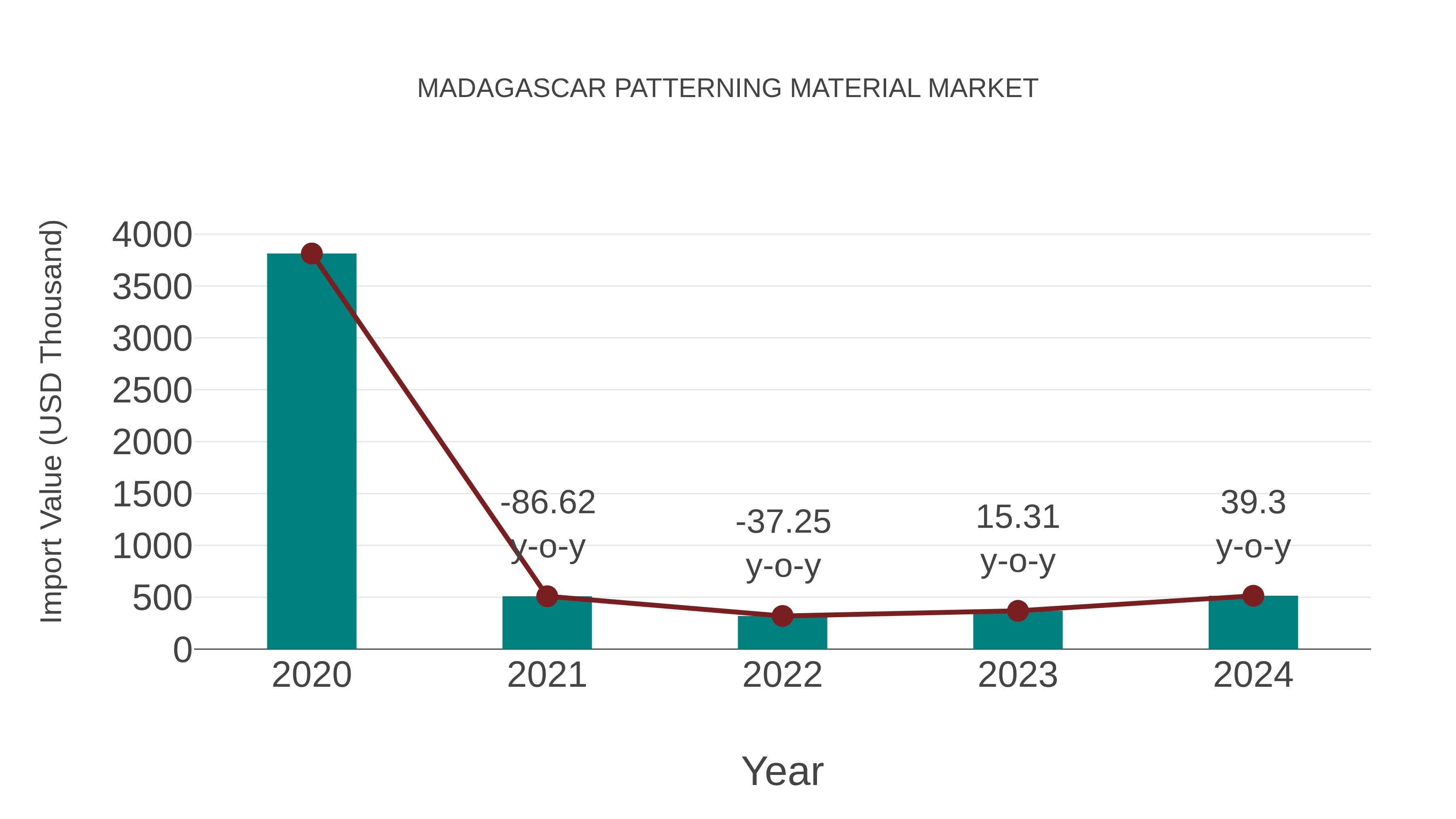 Madagascar Patterning Material Market: Import Trend Analysis