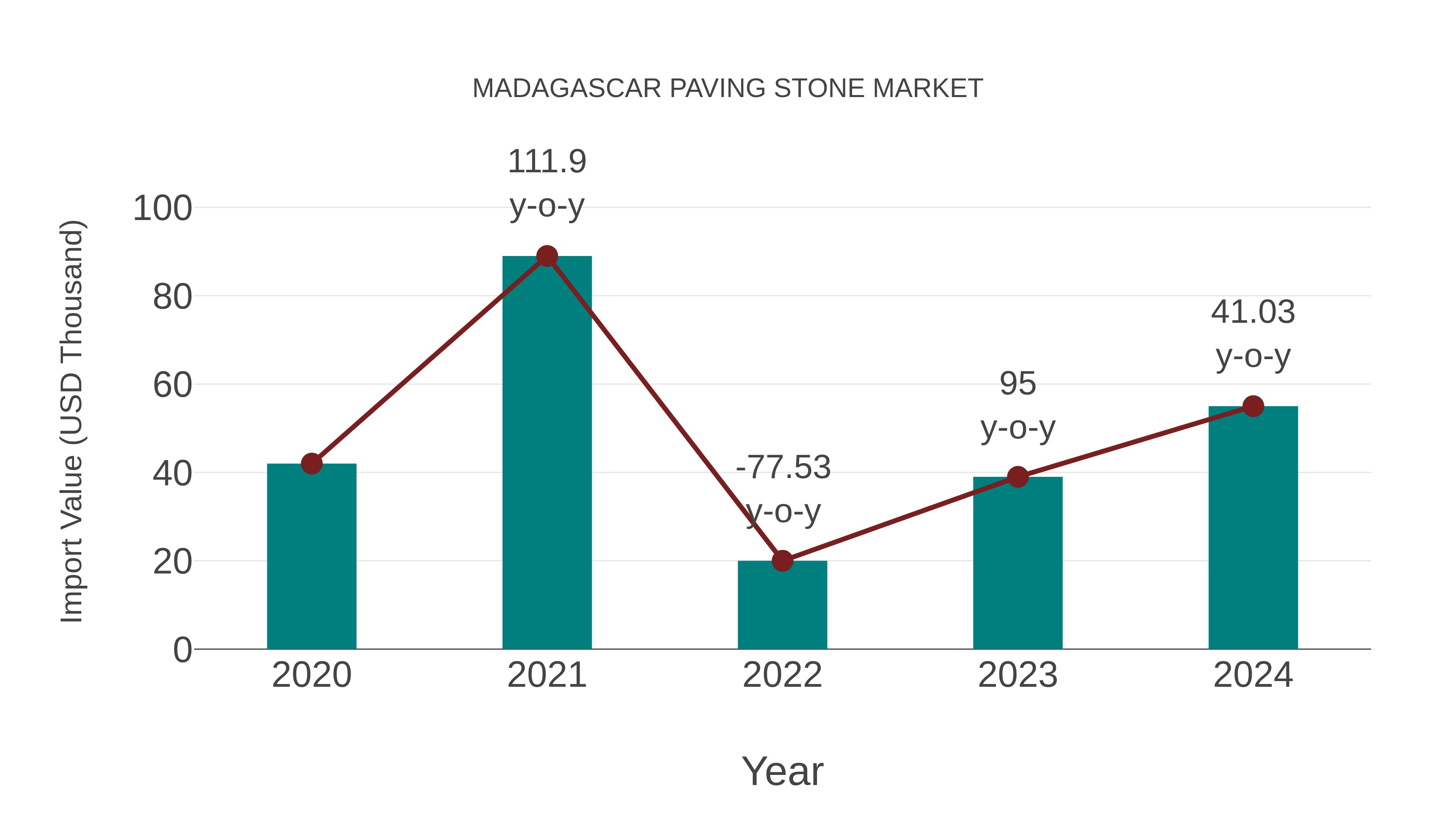  Madagascar Paving Stone Market: Import Trend Analysis