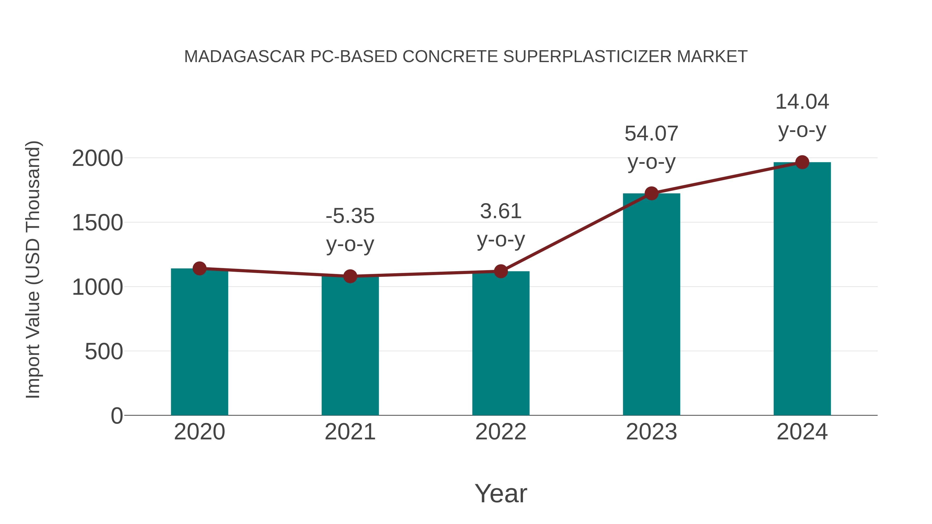  Madagascar Pc-based Concrete Superplasticizer Market: Import Trend Analysis