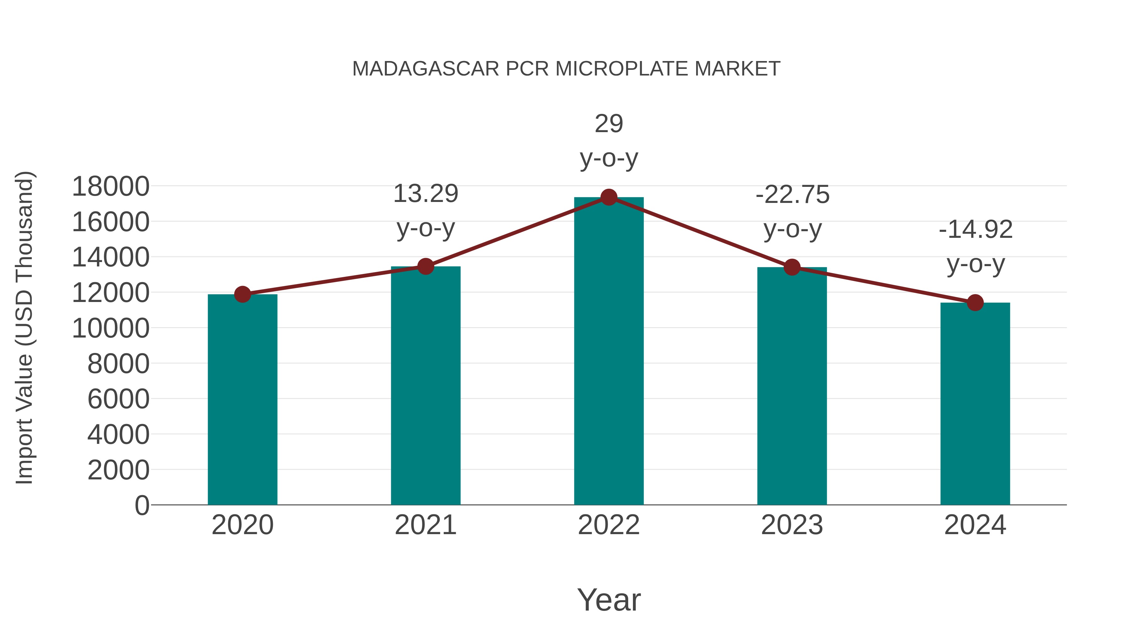  Madagascar Pcr Microplate Market: Import Trend Analysis