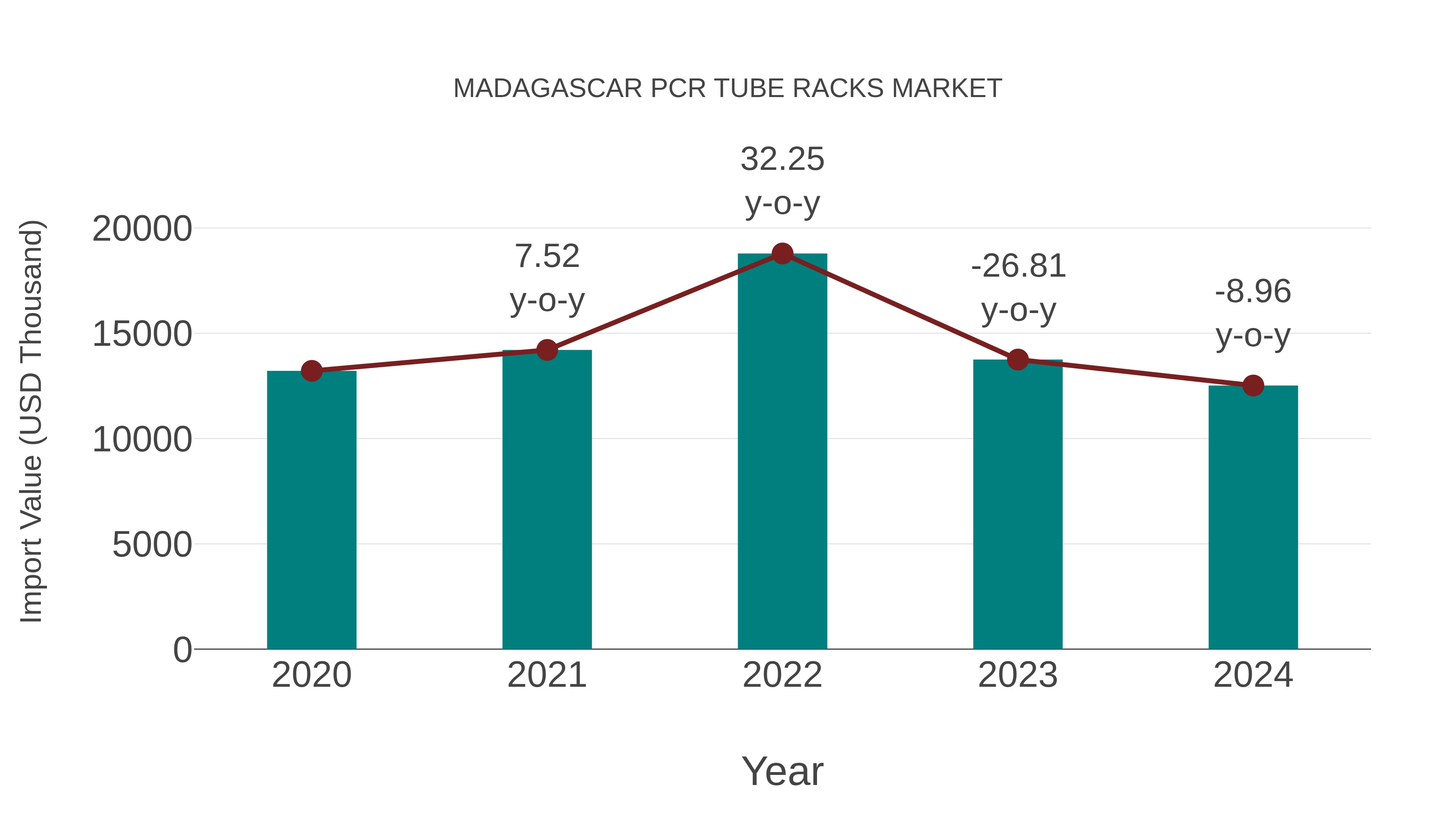  Madagascar Pcr Tube Racks Market: Import Trend Analysis