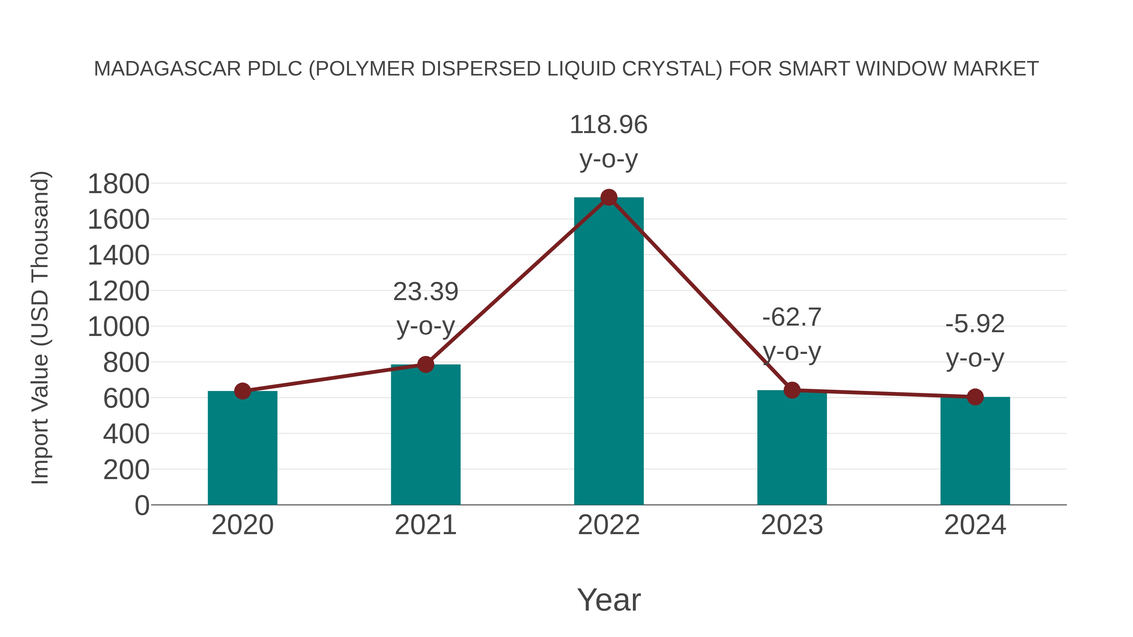 Madagascar Pdlc (Polymer Dispersed Liquid Crystal) for Smart Window Market: Import Trend Analysis