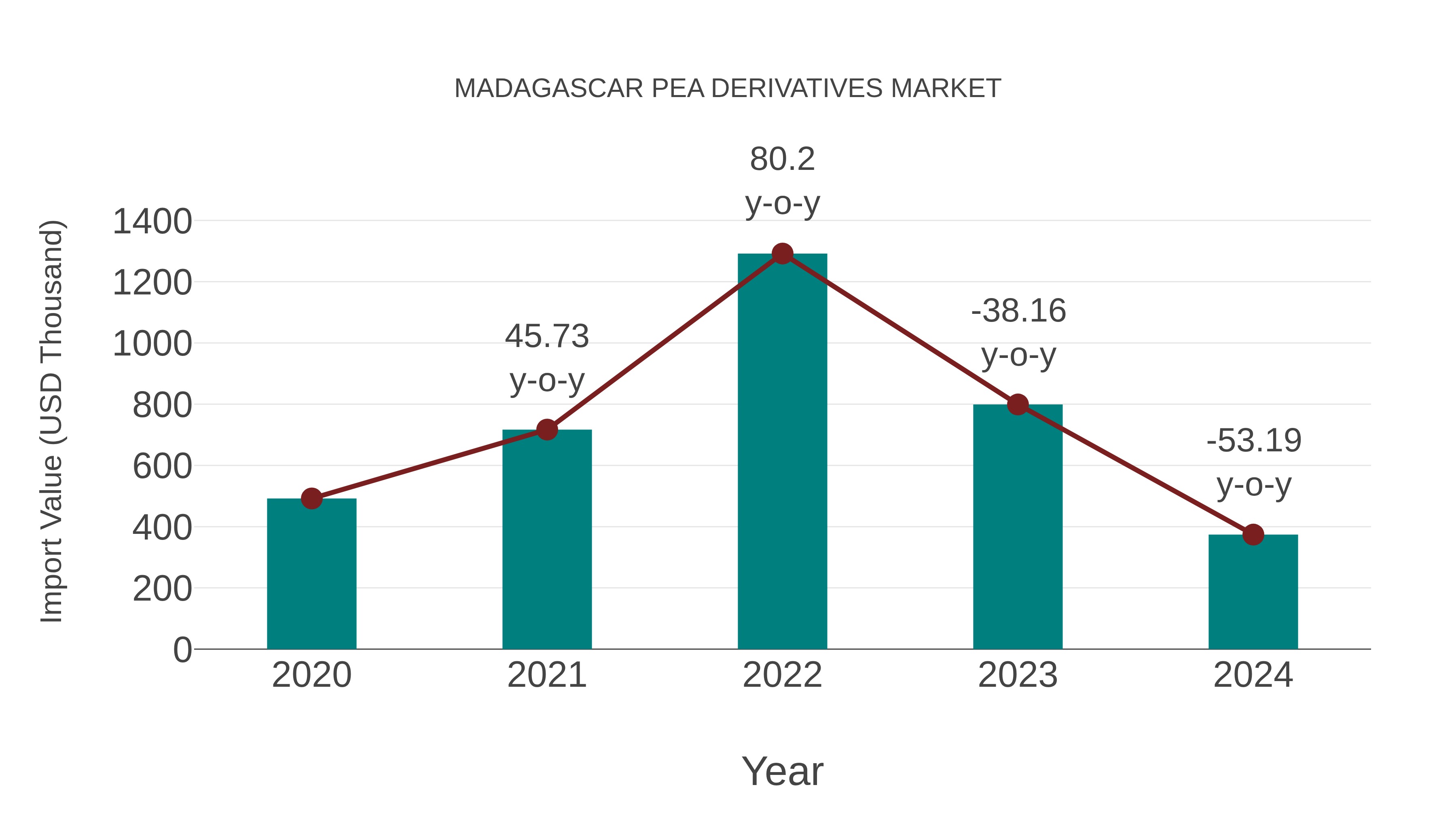  Madagascar Pea Derivatives Market: Import Trend Analysis
