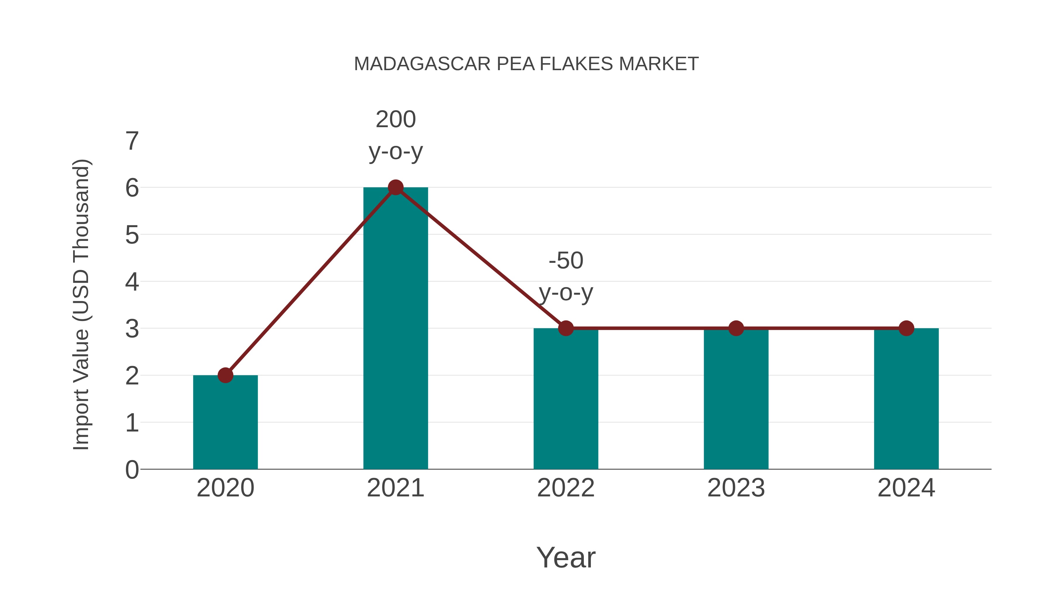  Madagascar Pea Flakes Market: Import Trend Analysis
