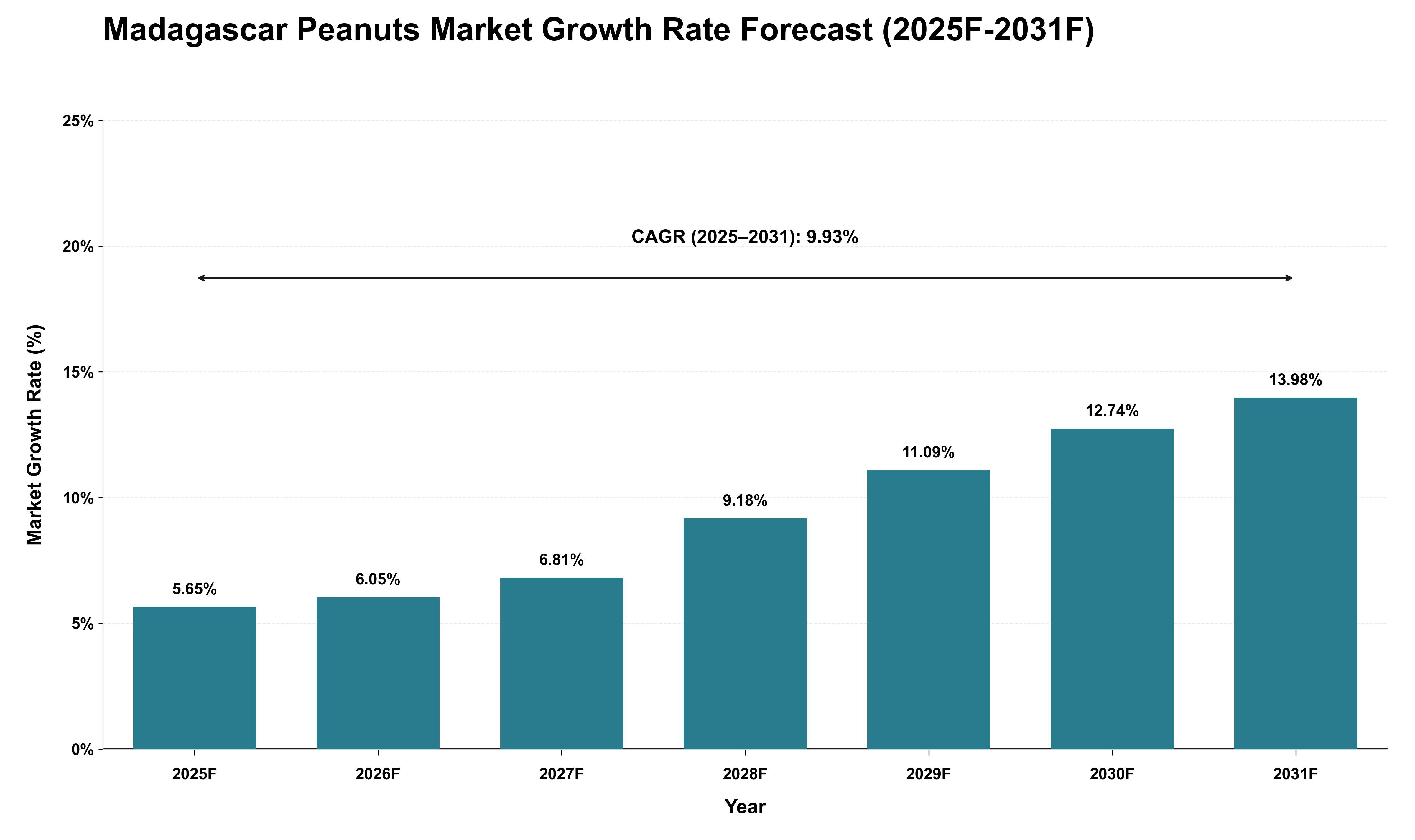 Madagascar Peanuts Market Growth Rate Analysis (2025 - 2031)
