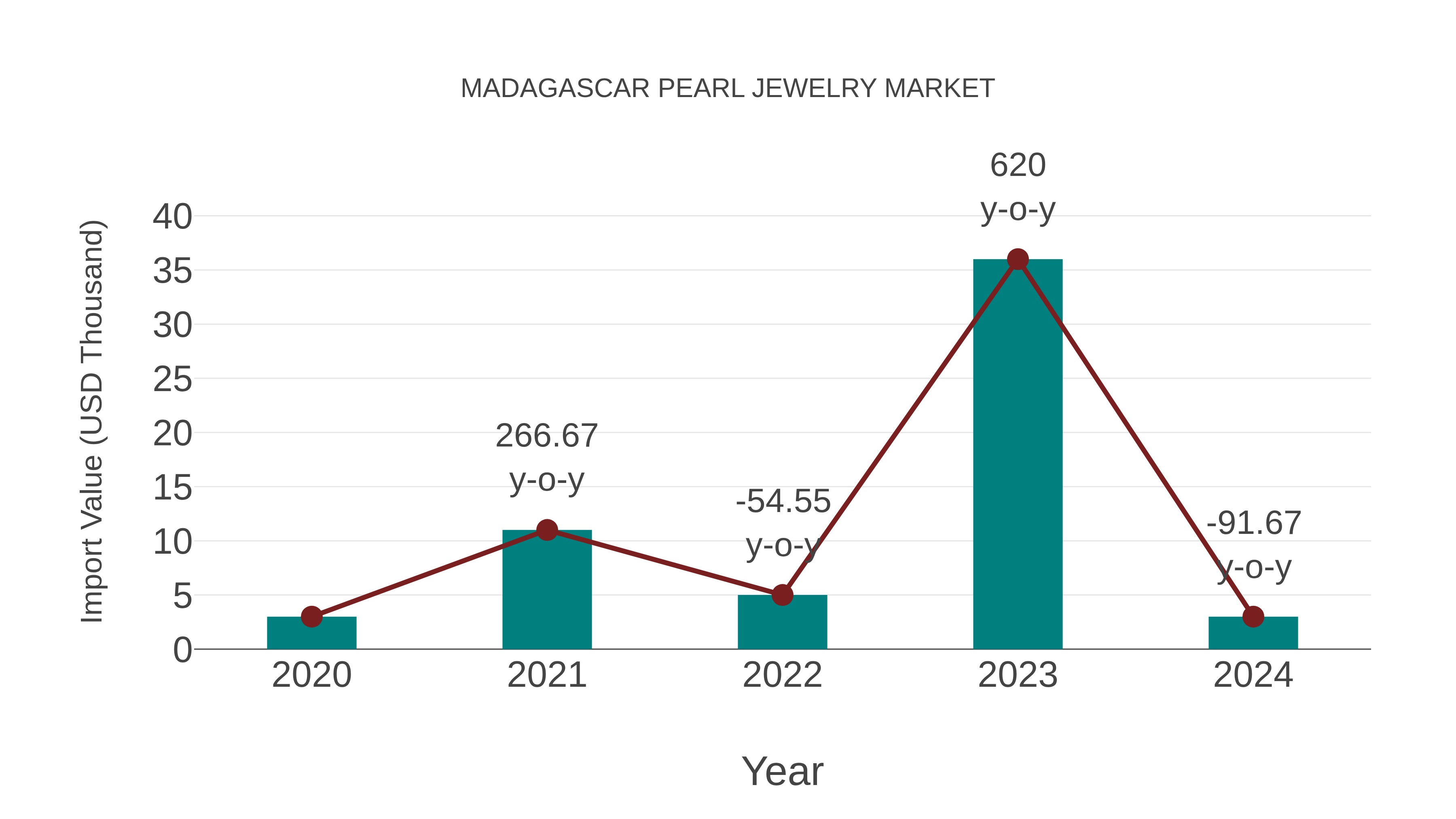  Madagascar Pearl Jewelry Market: Import Trend Analysis