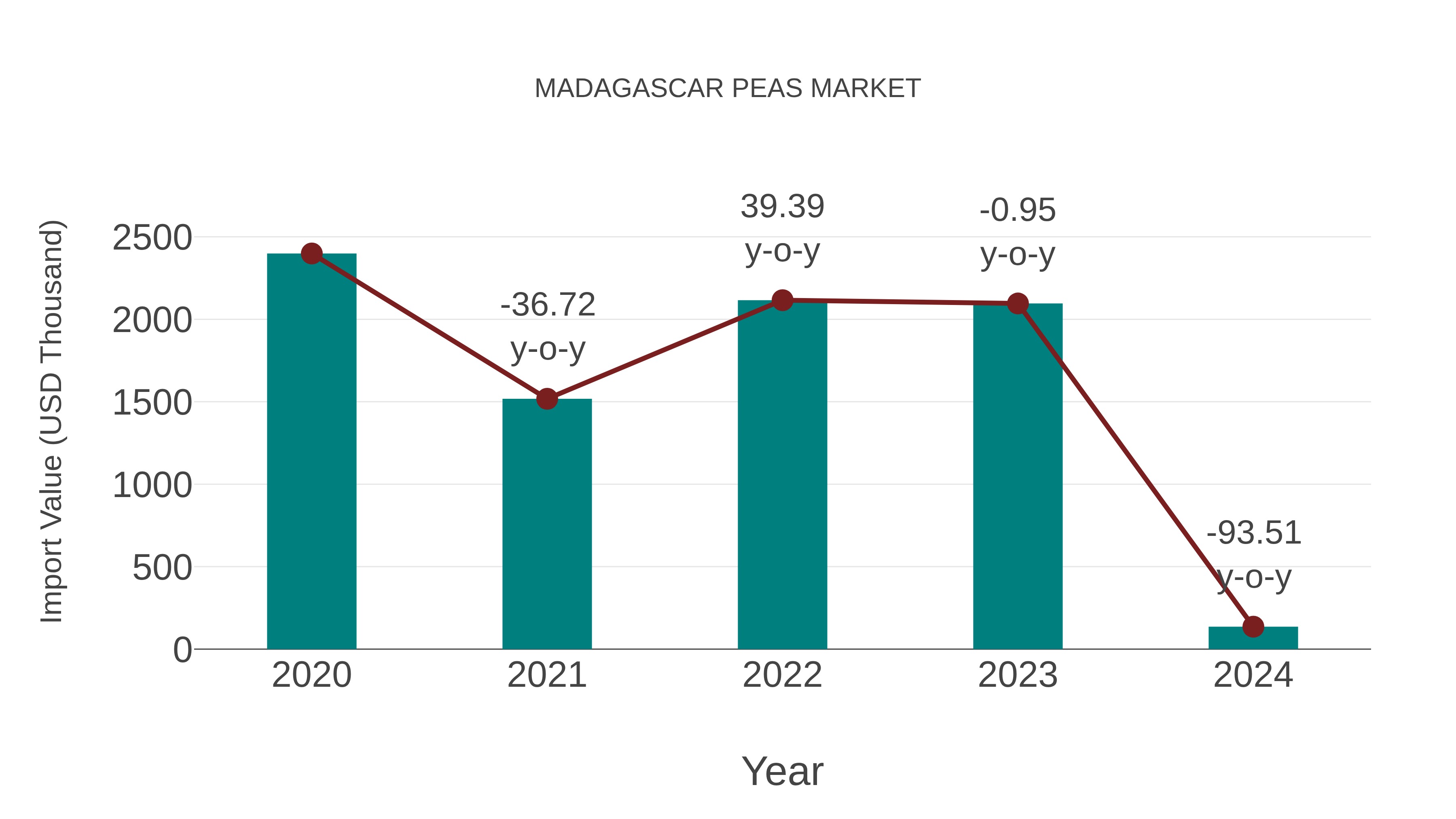  Madagascar Peas Market: Import Trend Analysis