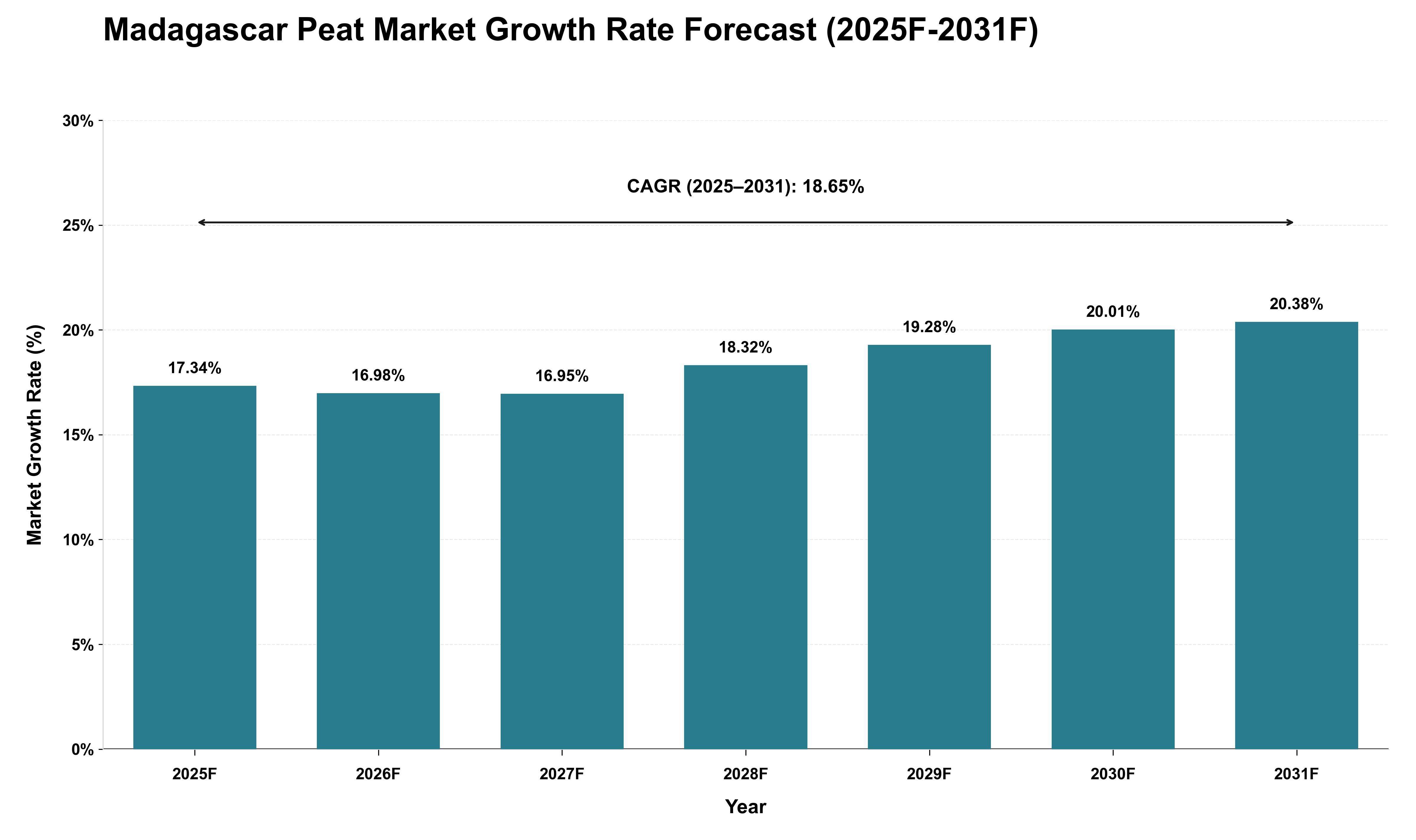 Madagascar Peat Market Growth Rate Analysis (2025 - 2031)