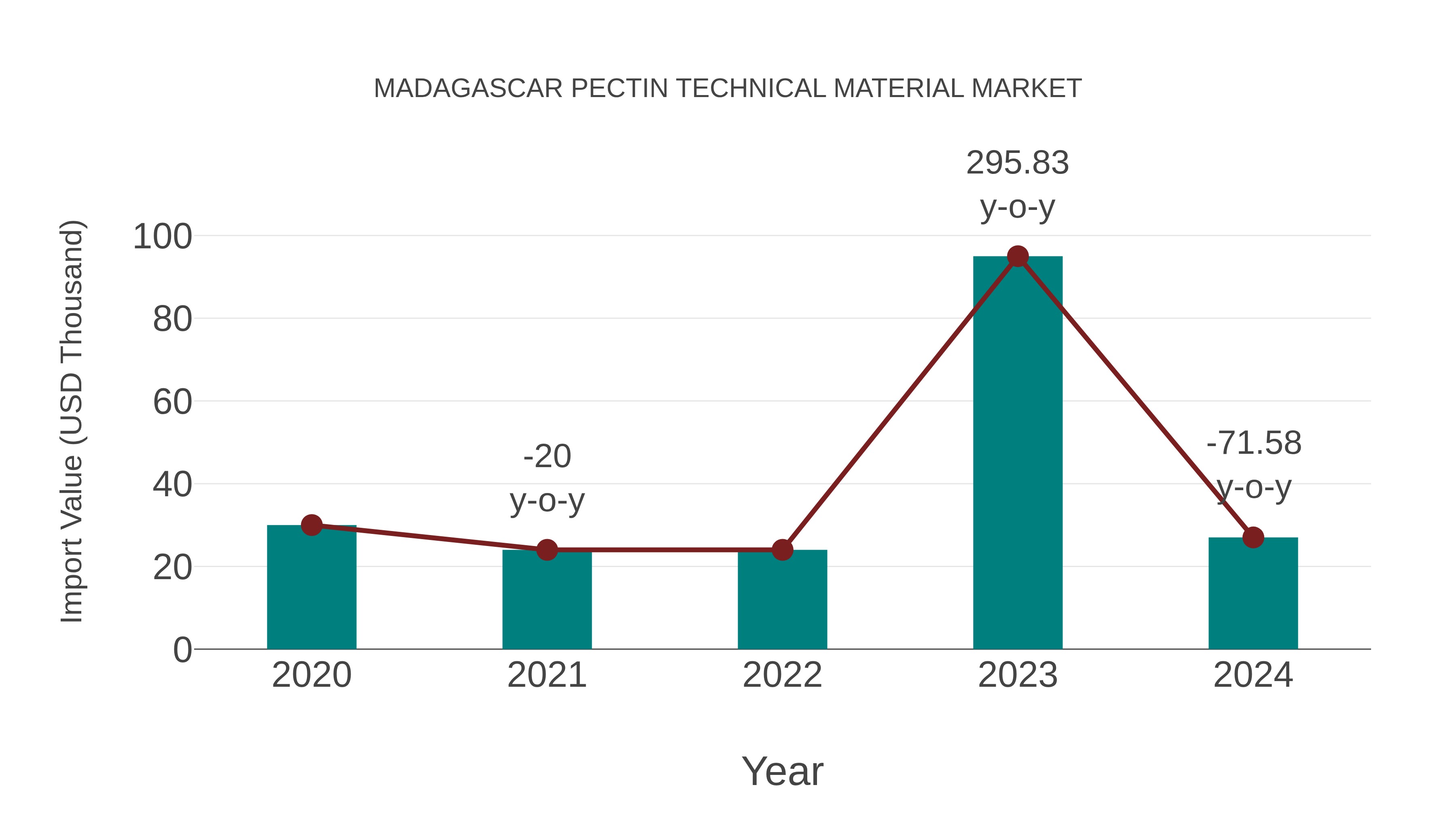  Madagascar Pectin Technical Material Market: Import Trend Analysis