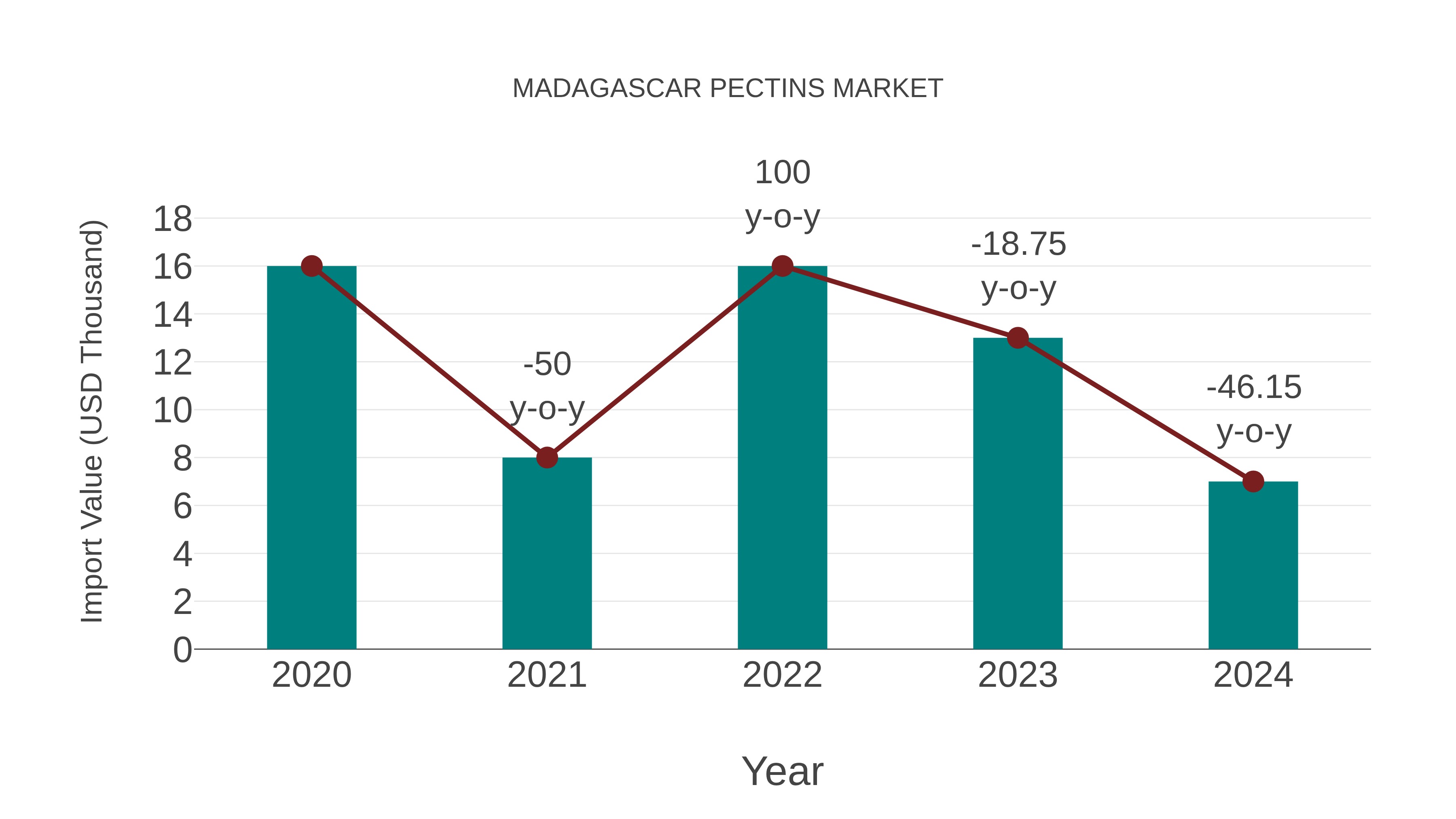  Madagascar Pectins Market: Import Trend Analysis
