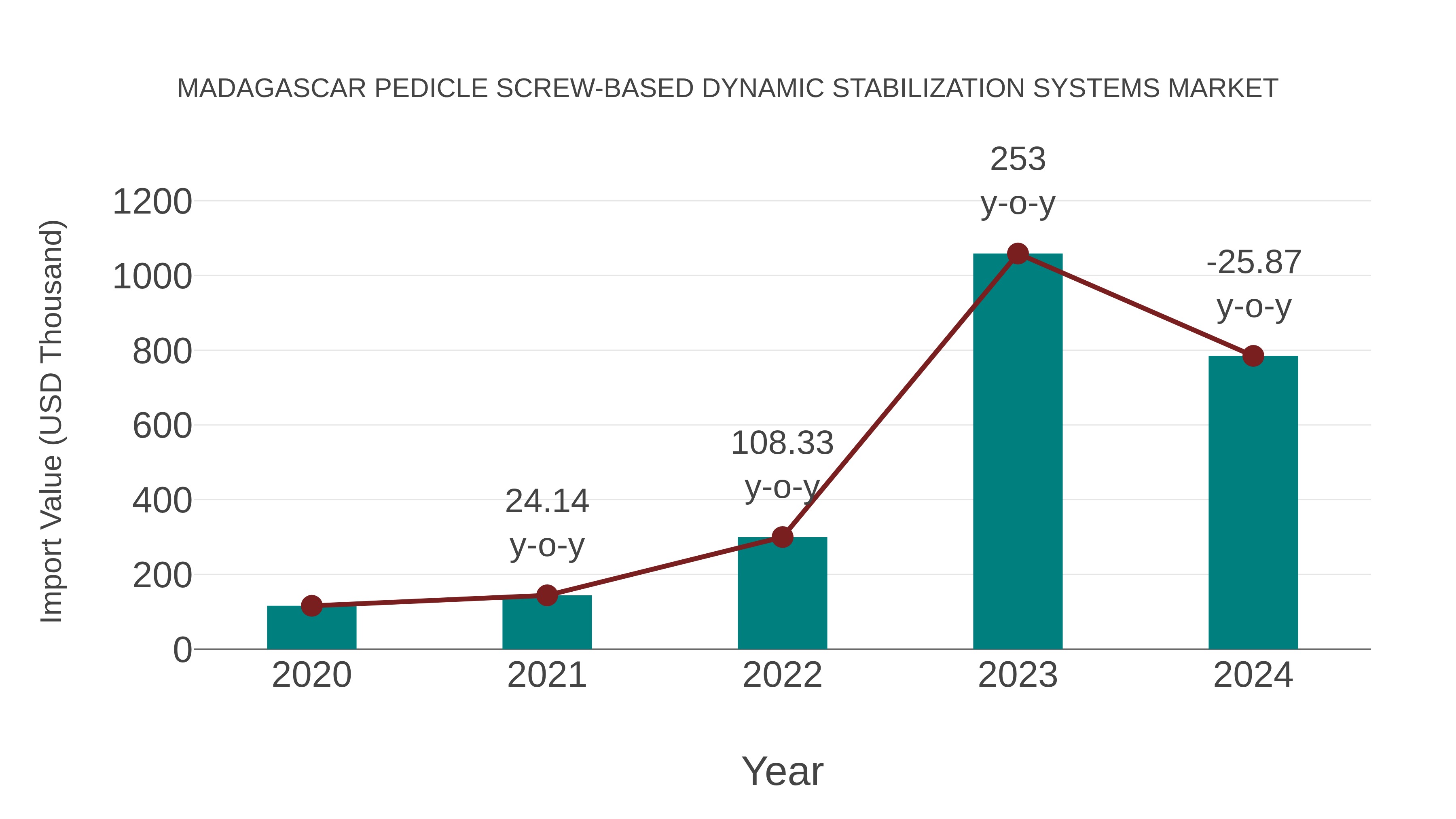 Madagascar Pedicle Screw-based Dynamic Stabilization Systems Market: Import Trend Analysis