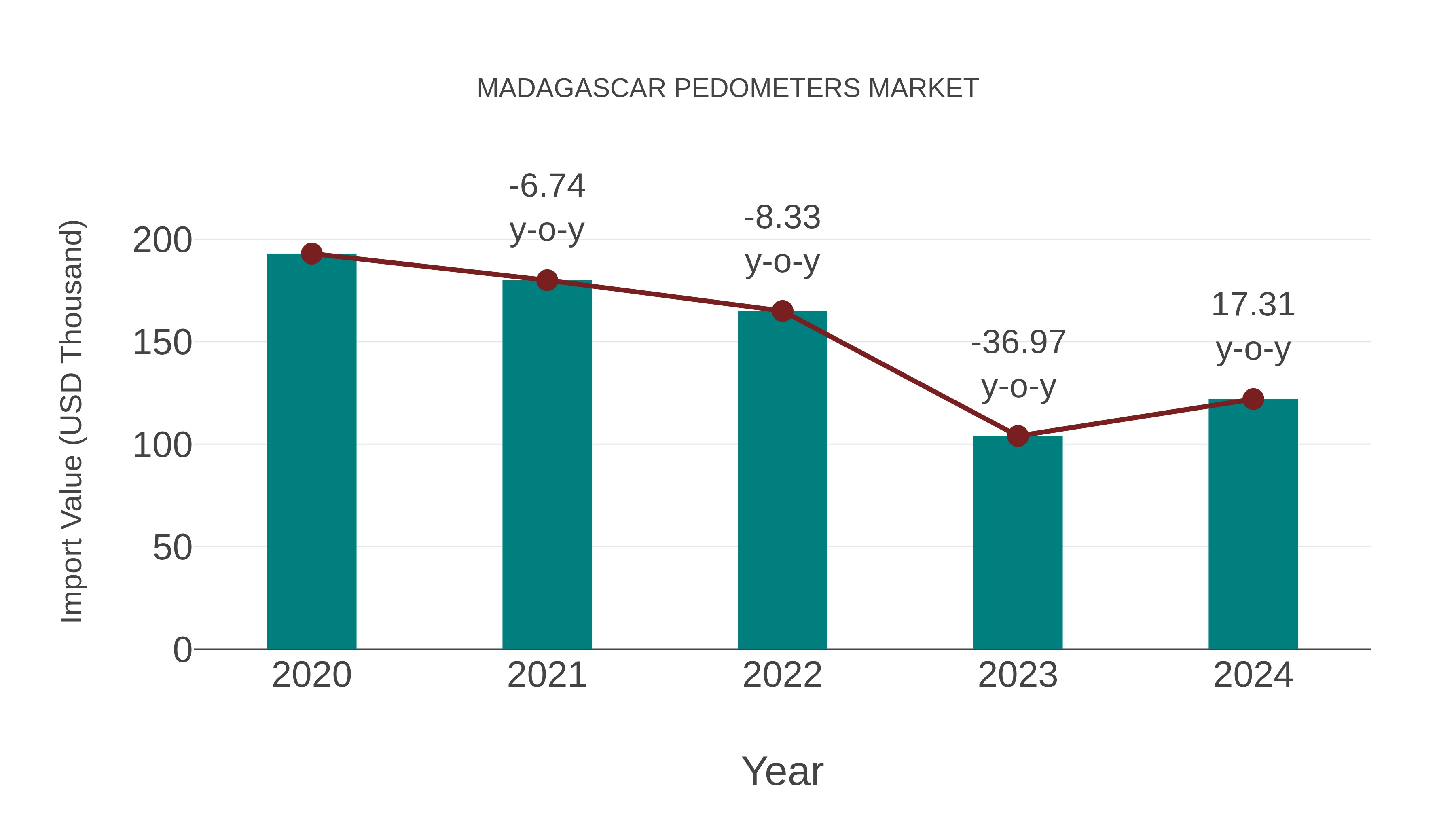  Madagascar Pedometers Market: Import Trend Analysis