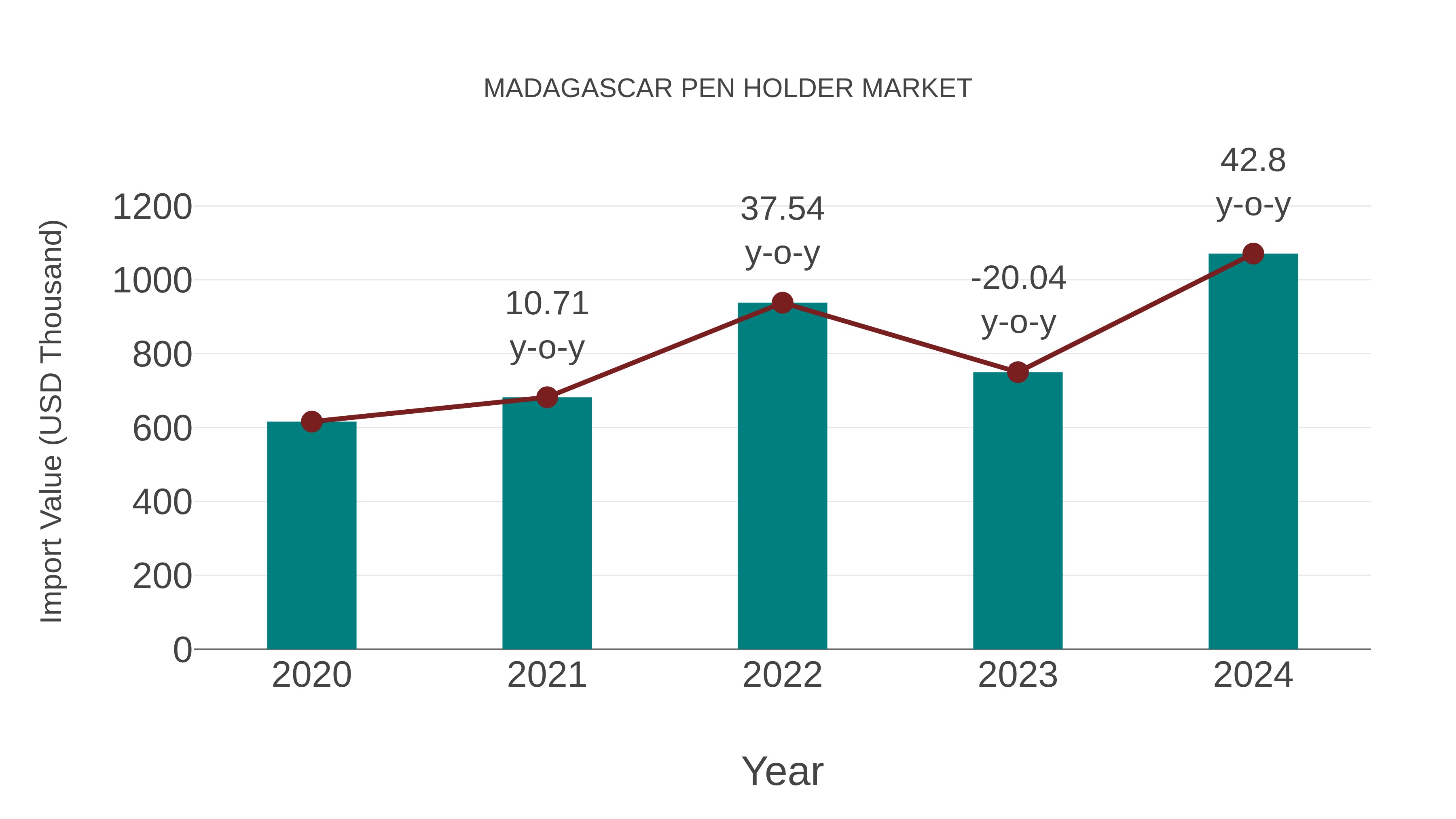  Madagascar Pen Holder Market: Import Trend Analysis