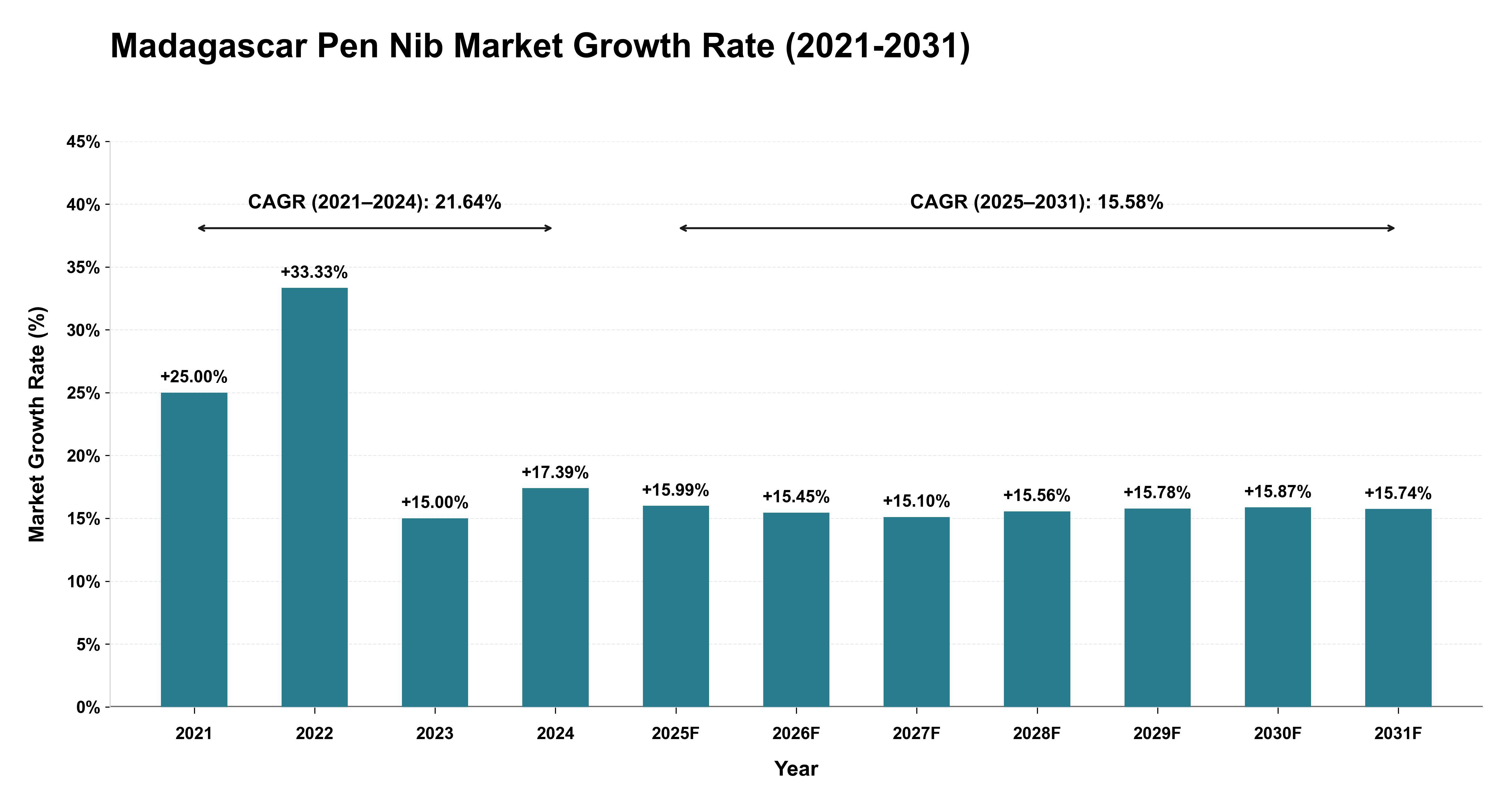 Madagascar Pen Nib Market Growth Rate Analysis (2021-2031)