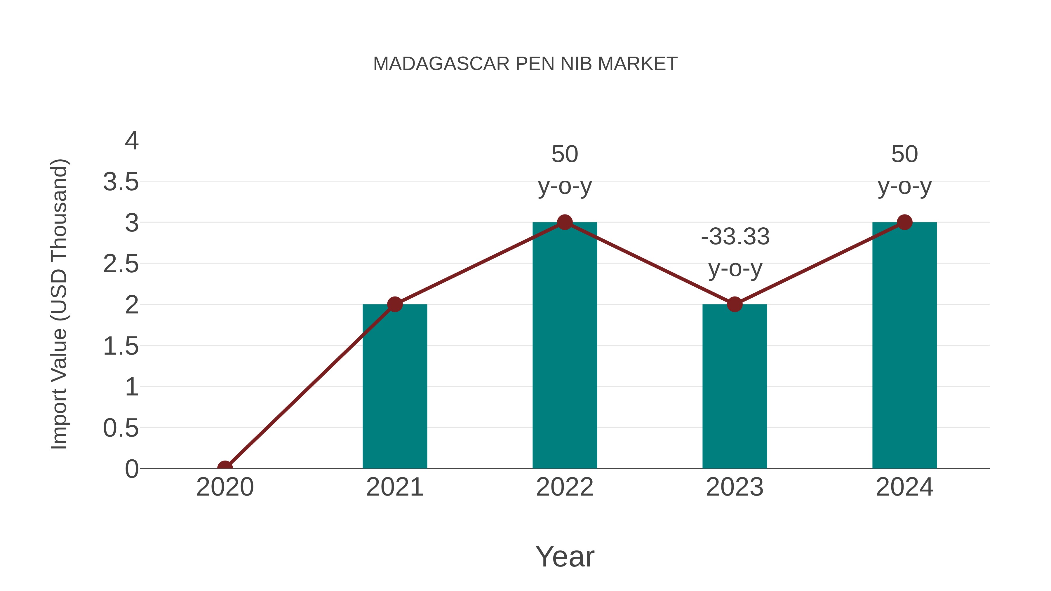 Madagascar Pen Nib Market: Import Trend Analysis