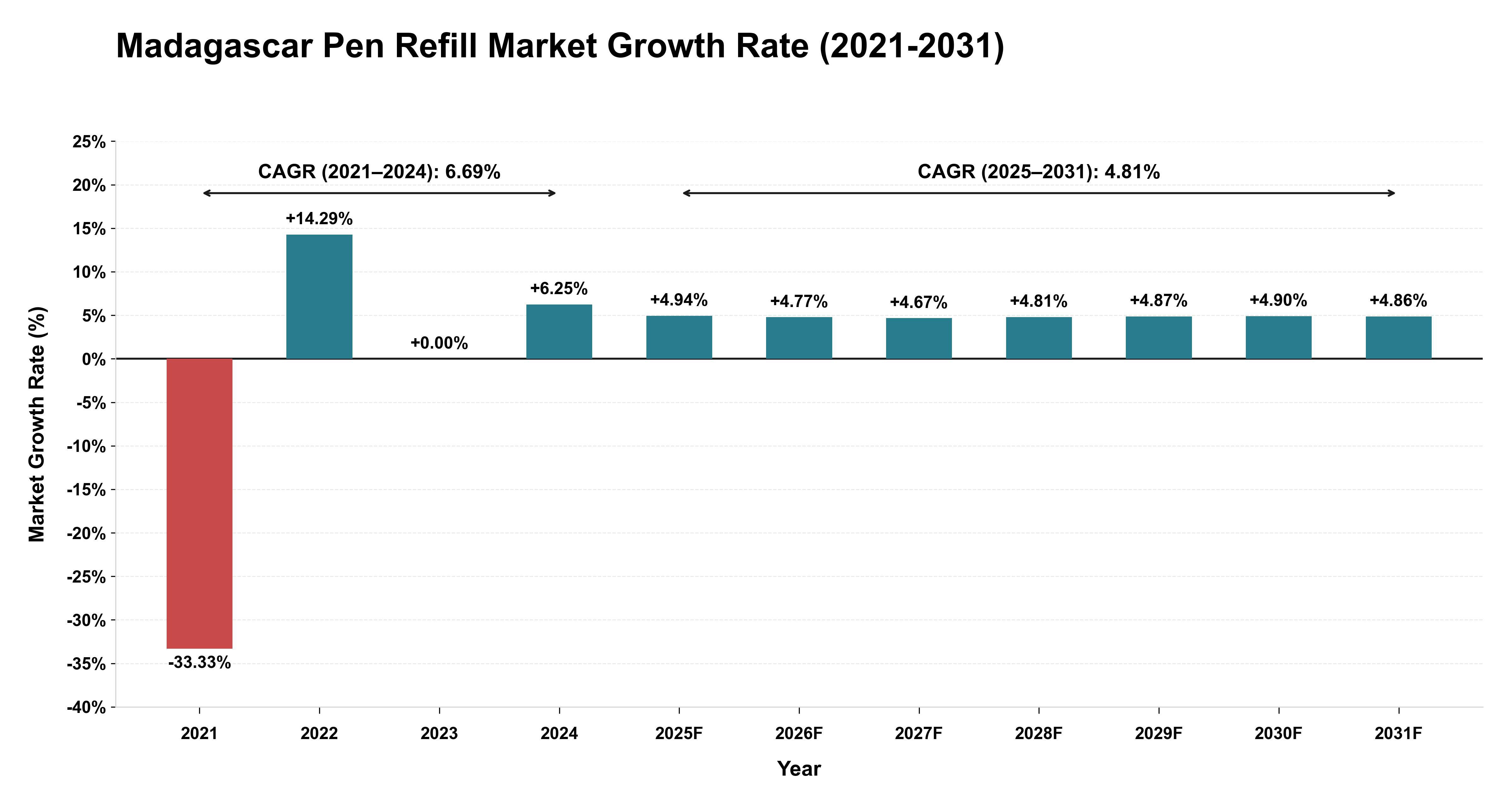 Madagascar Pen Refill Market Growth Rate Analysis (2021-2031)