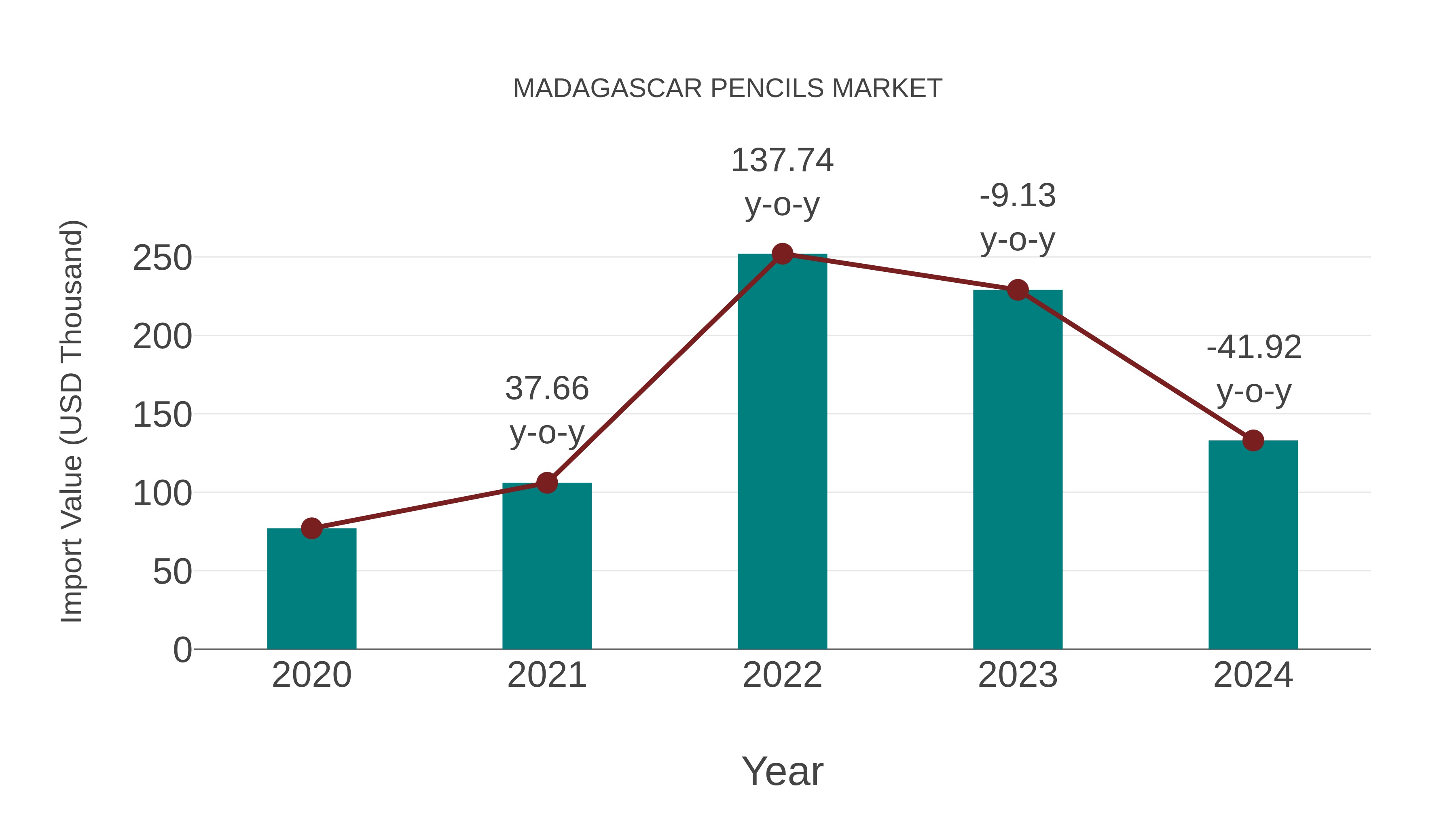  Madagascar Pencils Market: Import Trend Analysis