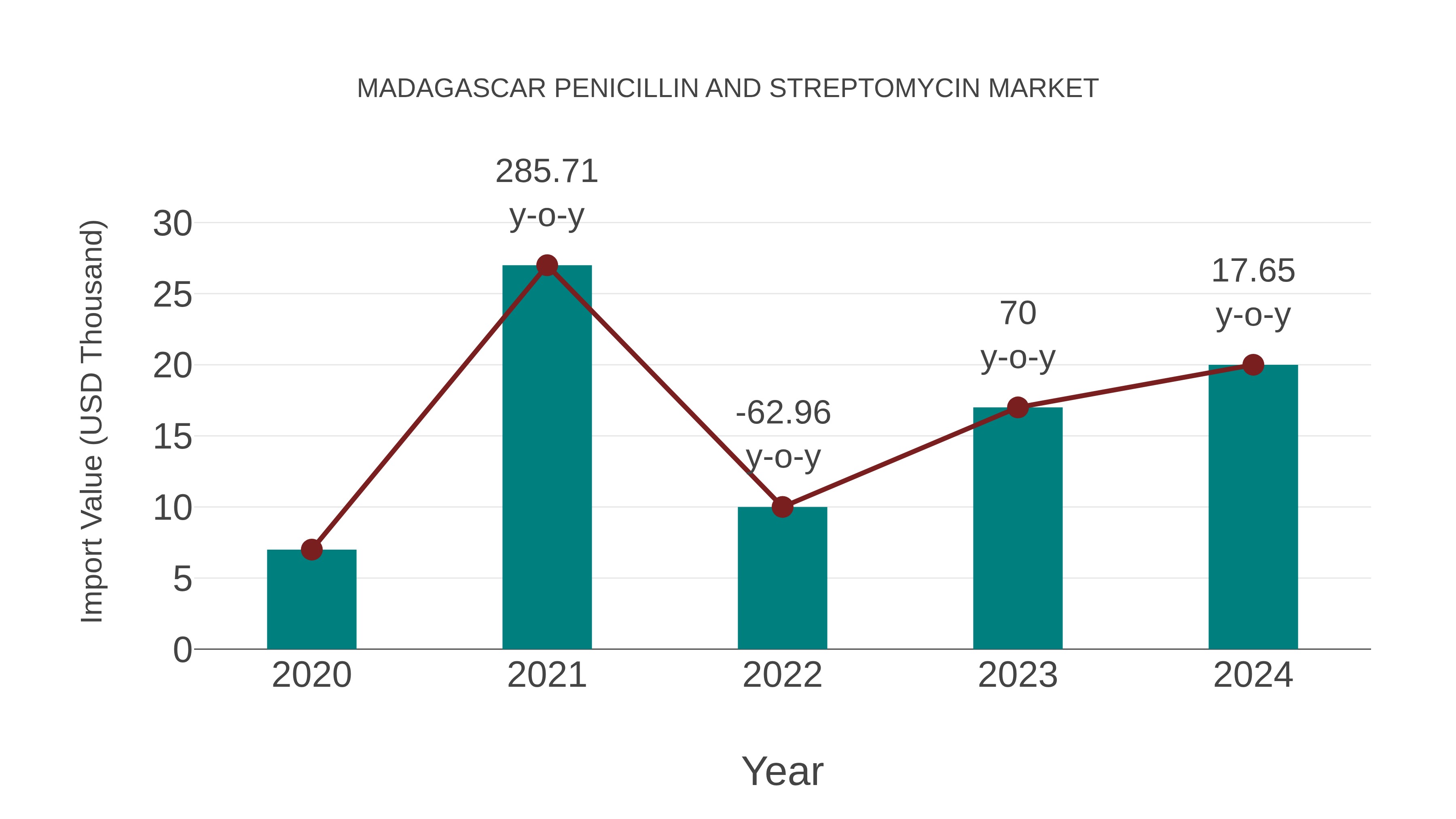 Madagascar Penicillin and Streptomycin Market: Import Trend Analysis