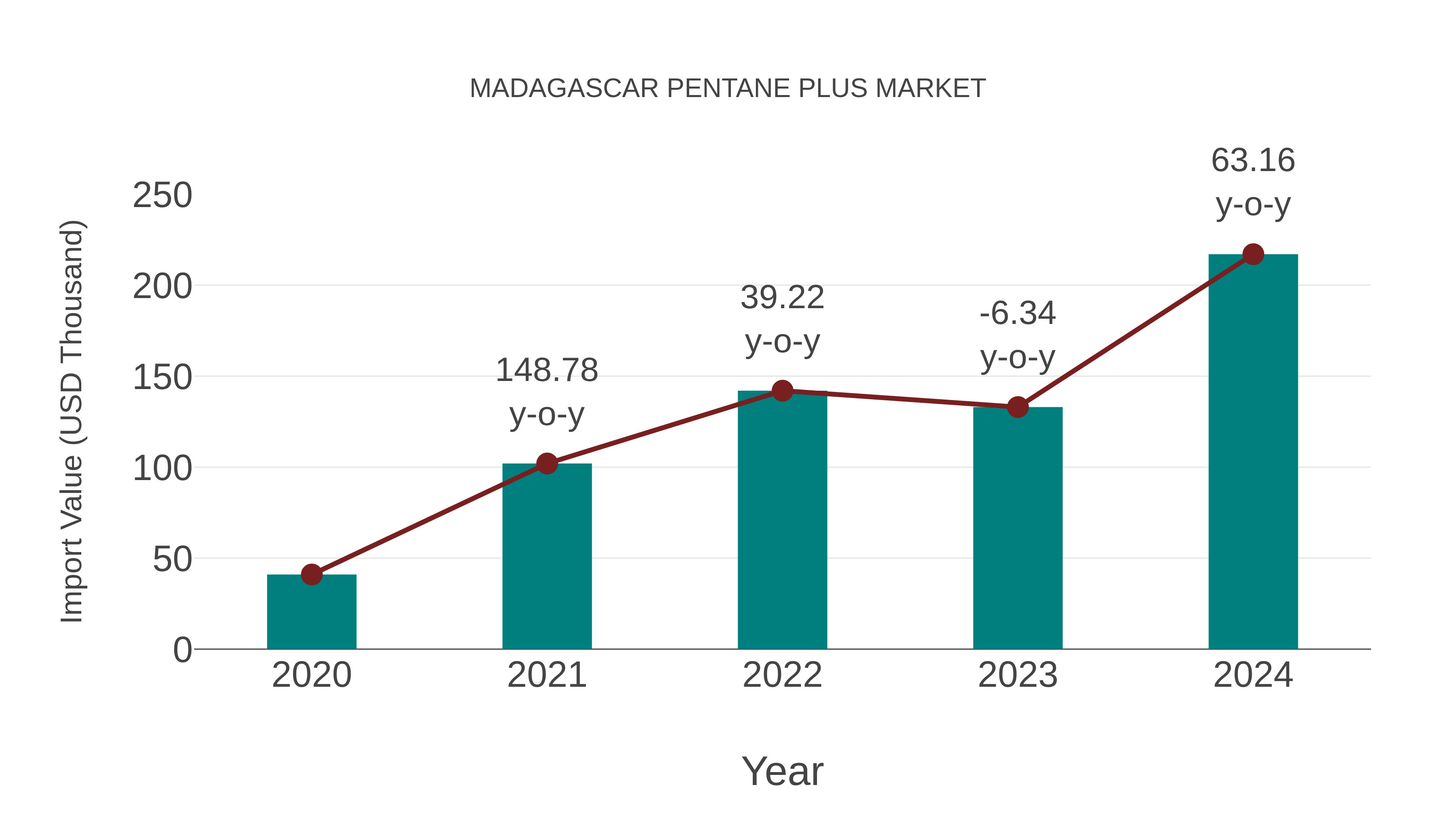  Madagascar Pentane Plus Market: Import Trend Analysis