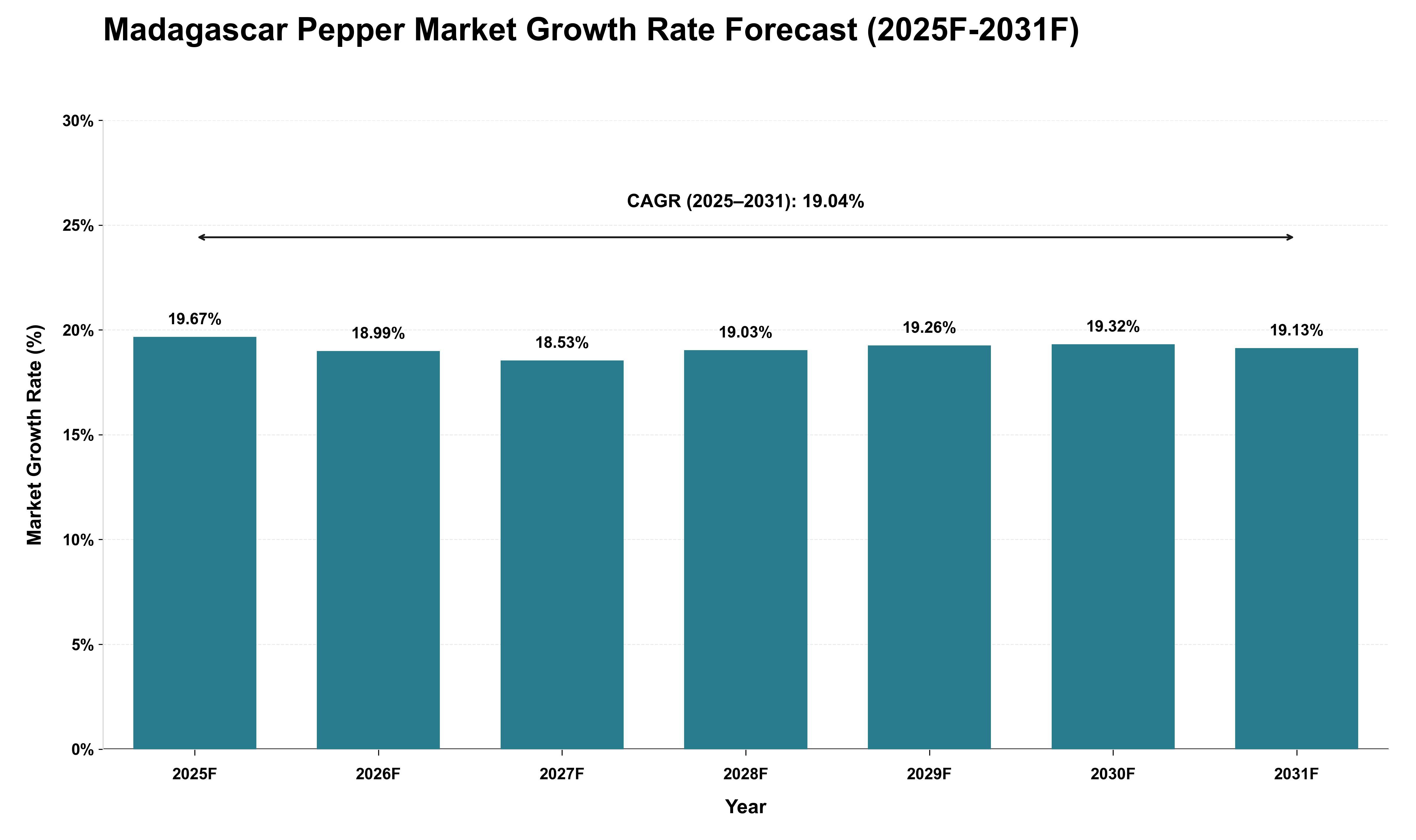 Madagascar Pepper Market Growth Rate Analysis (2025 - 2031)
